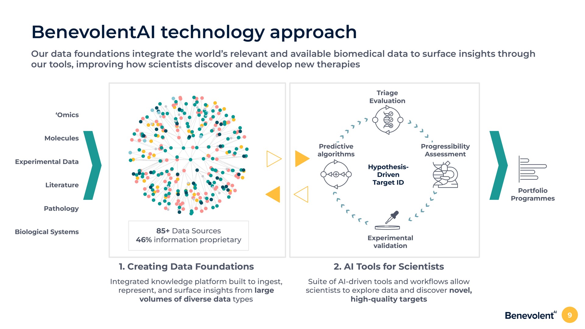 technology approach our data foundations integrate the world relevant and available data to surface insights through our tools improving how scientists discover and develop new therapies creating data foundations tools for scientists | BenevolentAI