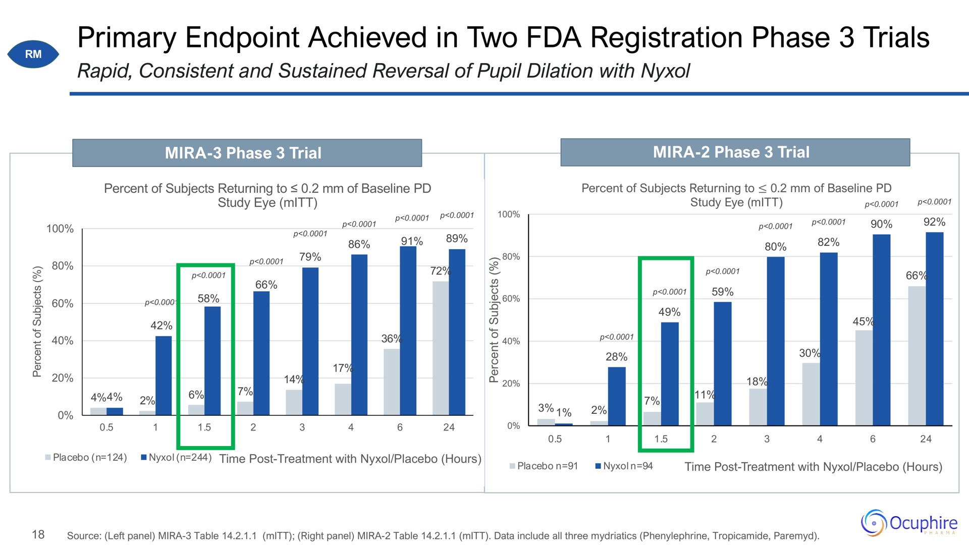 primary achieved in two registration phase trials | Ocuphire Pharma