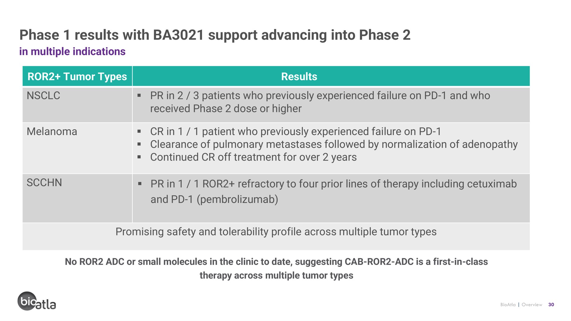 phase results with support advancing into phase | BioAtla