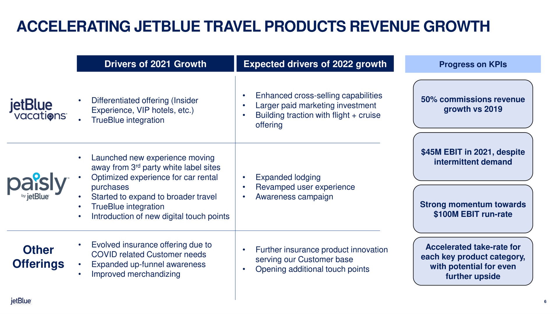 accelerating travel products revenue growth drivers of growth expected drivers of growth other offerings | jetBlue