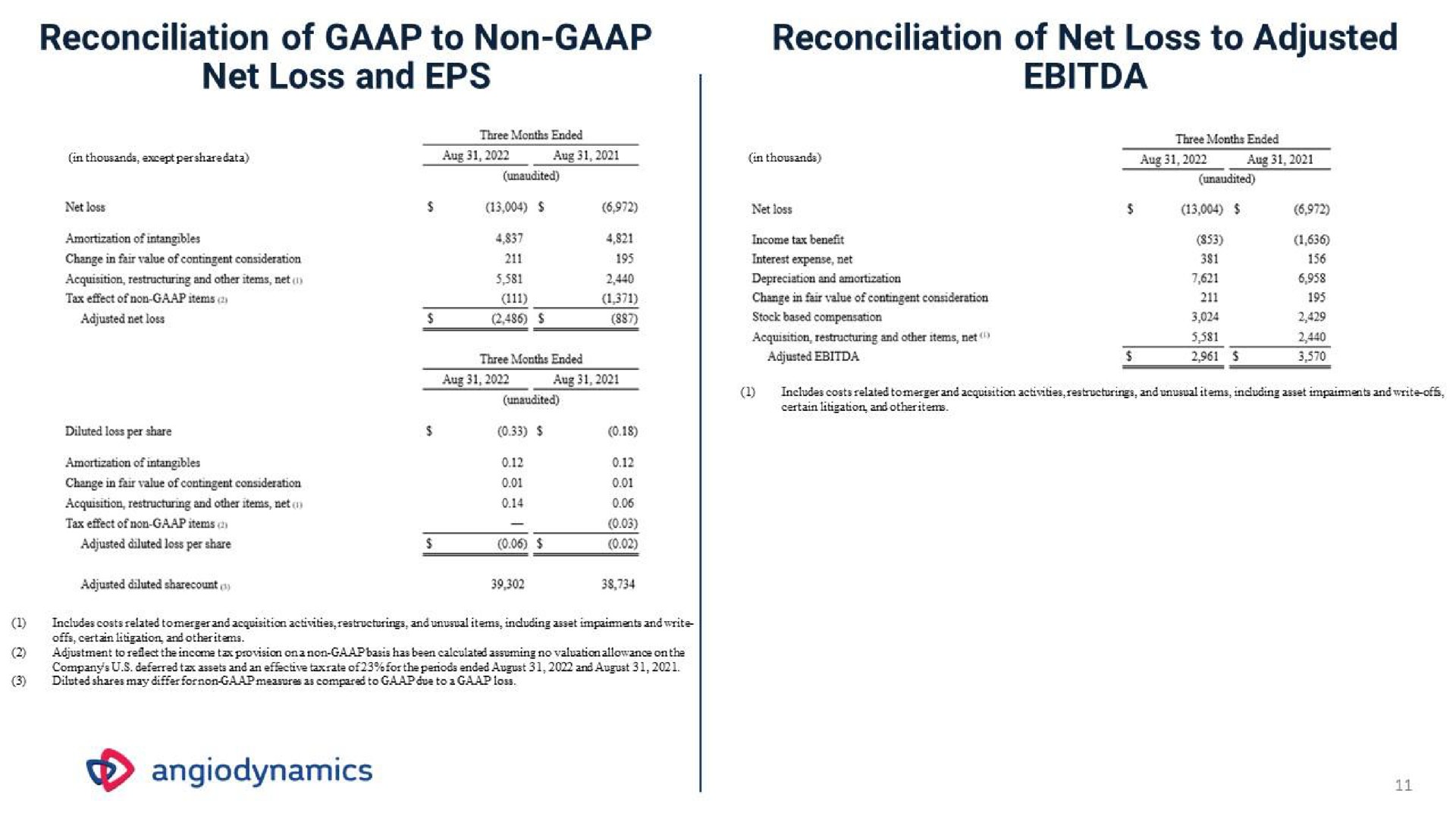 reconciliation of to non net loss and reconciliation of net loss to adjusted | Angiodynamics