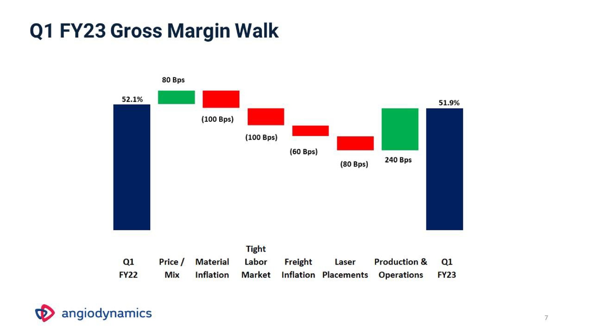 gross margin walk | Angiodynamics