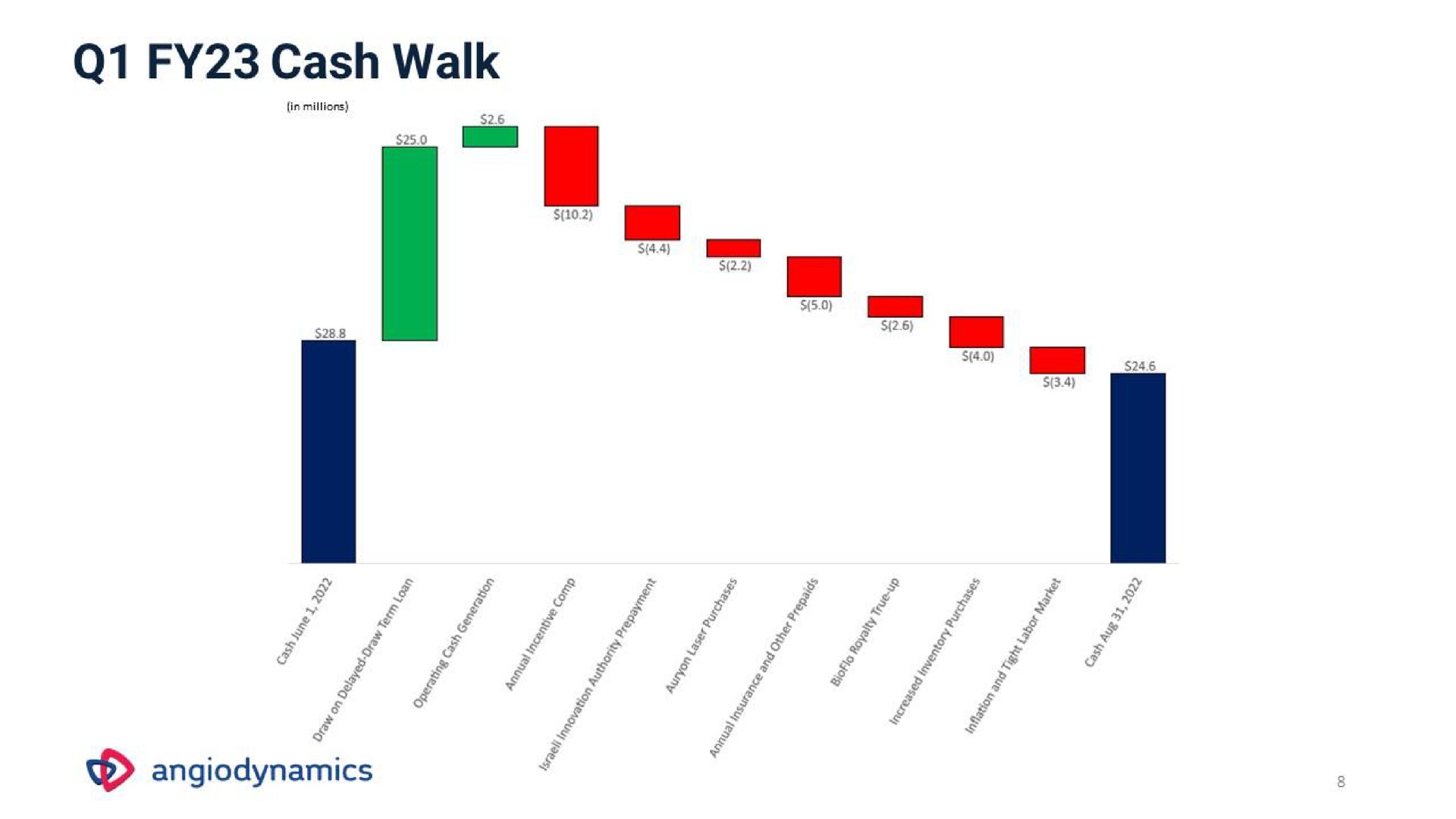 cash walk | Angiodynamics