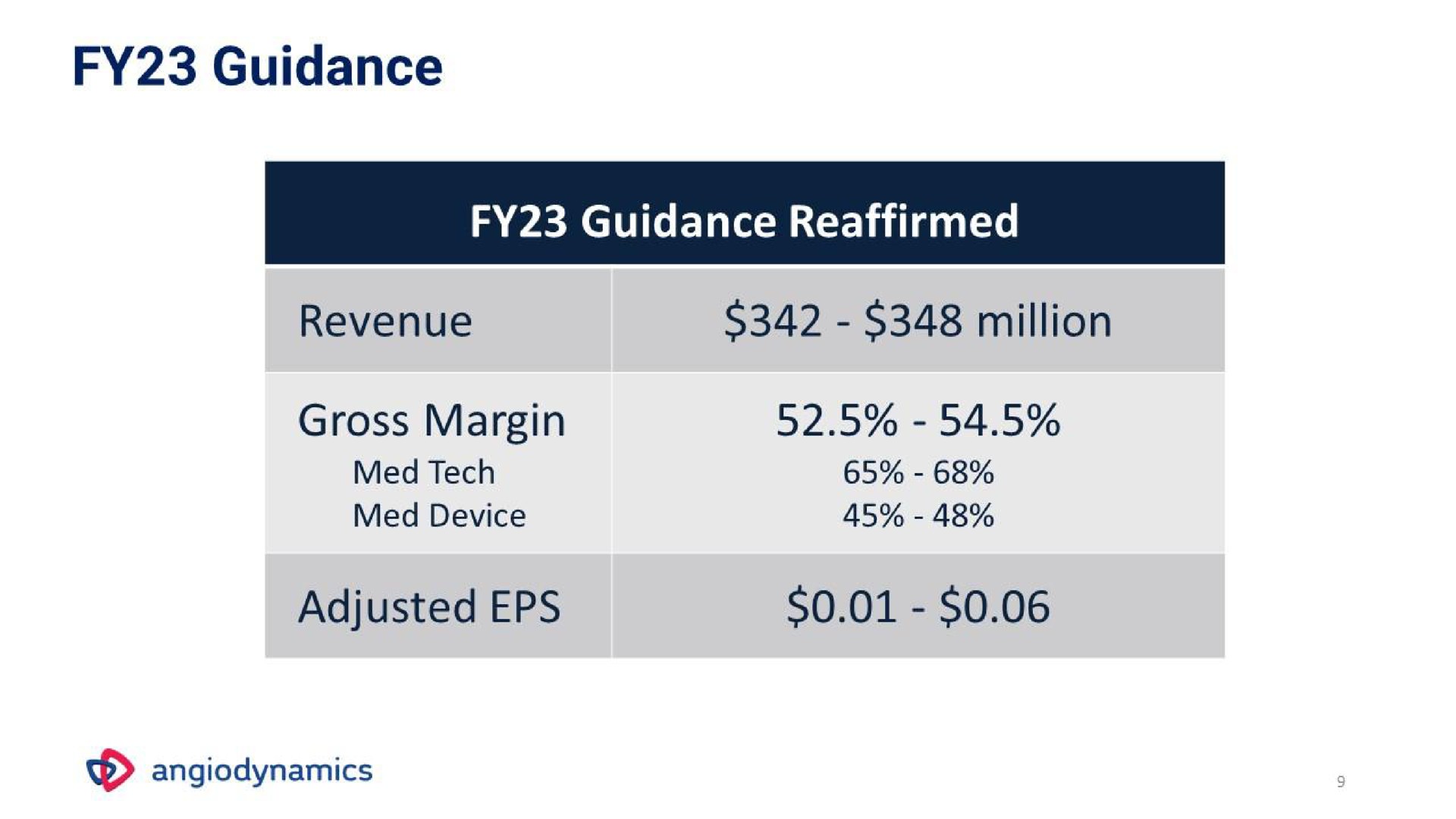 guidance guidance reaffirmed revenue million gross margin tech device adjusted | Angiodynamics