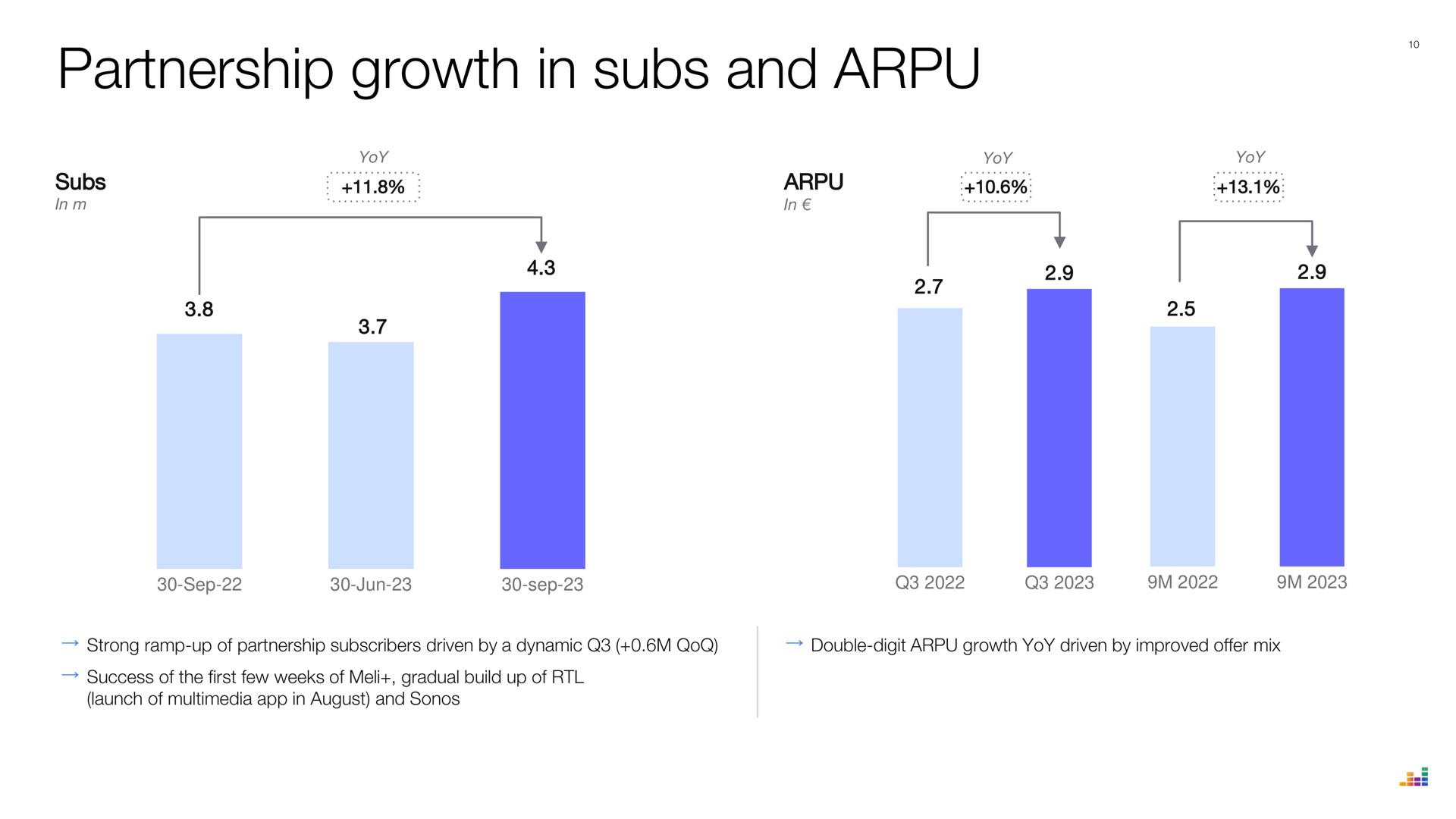 partnership growth in subs and | Deezer