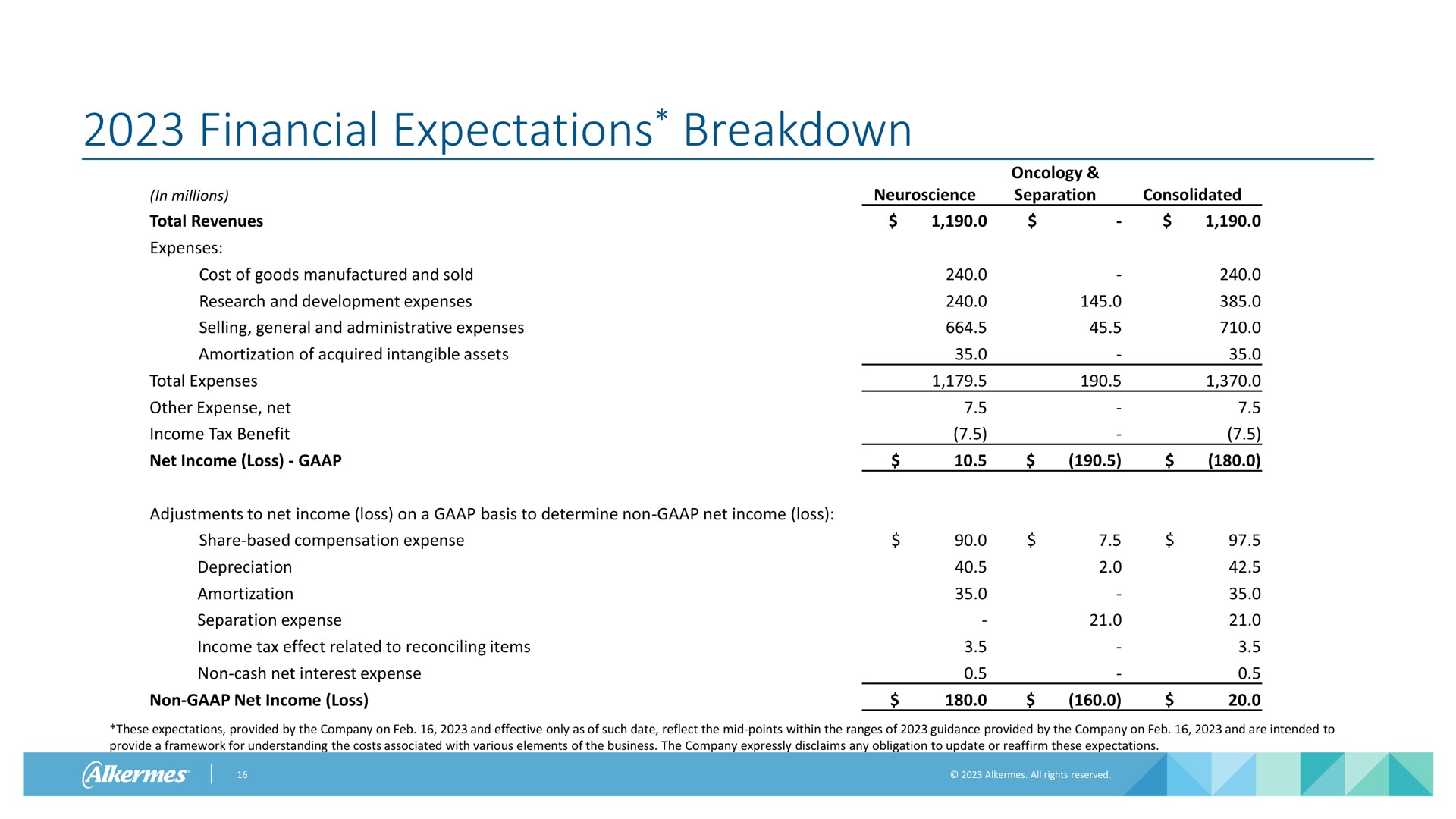 financial expectations breakdown | Alkermes