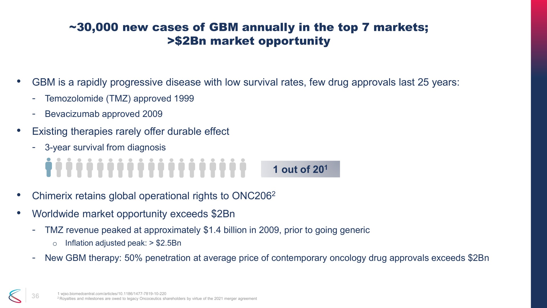 new cases of annually in the top markets market opportunity is a rapidly progressive disease with low survival rates few drug approvals last years existing therapies rarely offer durable effect retains global operational rights to market opportunity exceeds out of | Chimerix