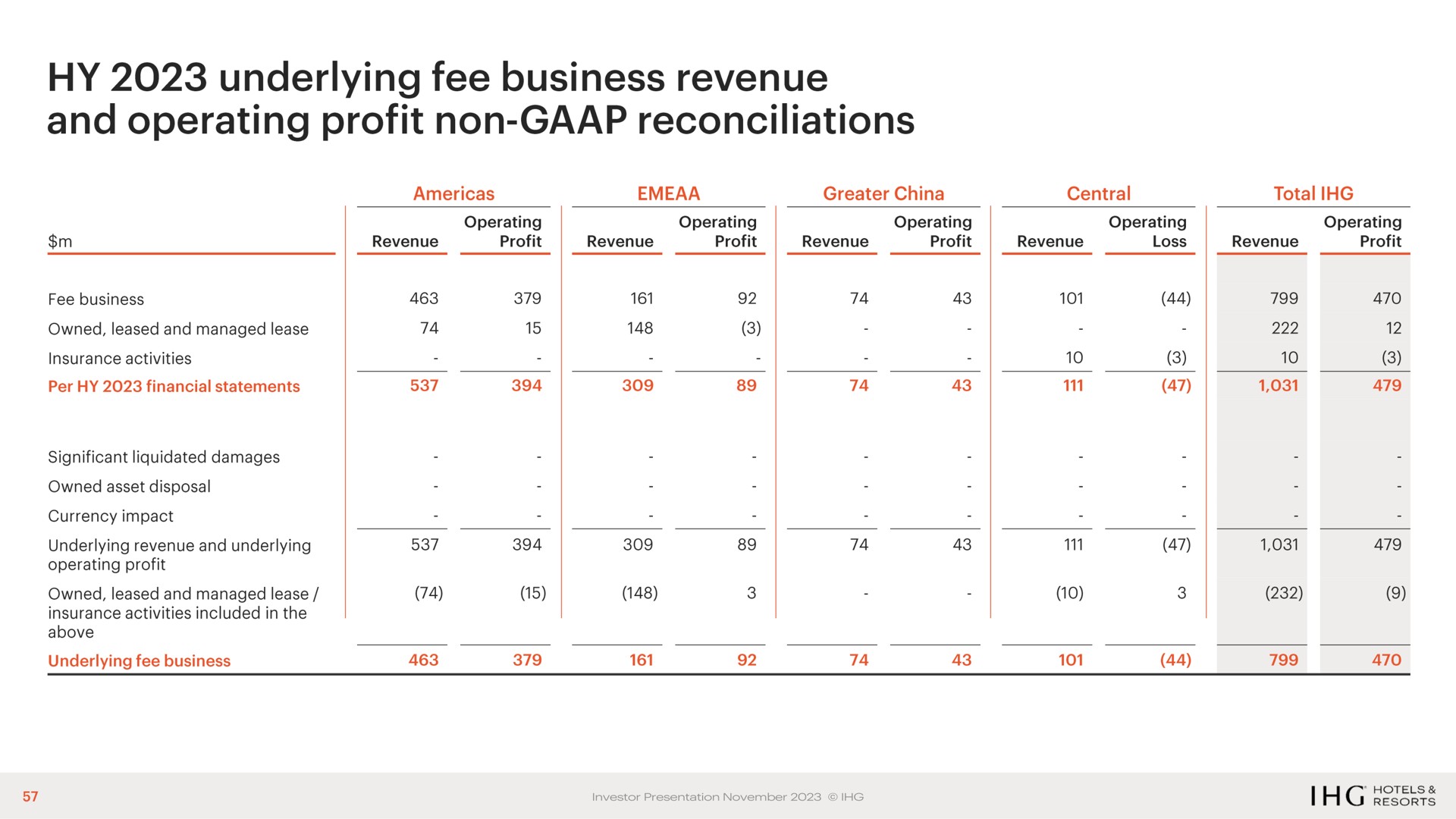 underlying fee business revenue and operating profit non reconciliations | IHG Hotels