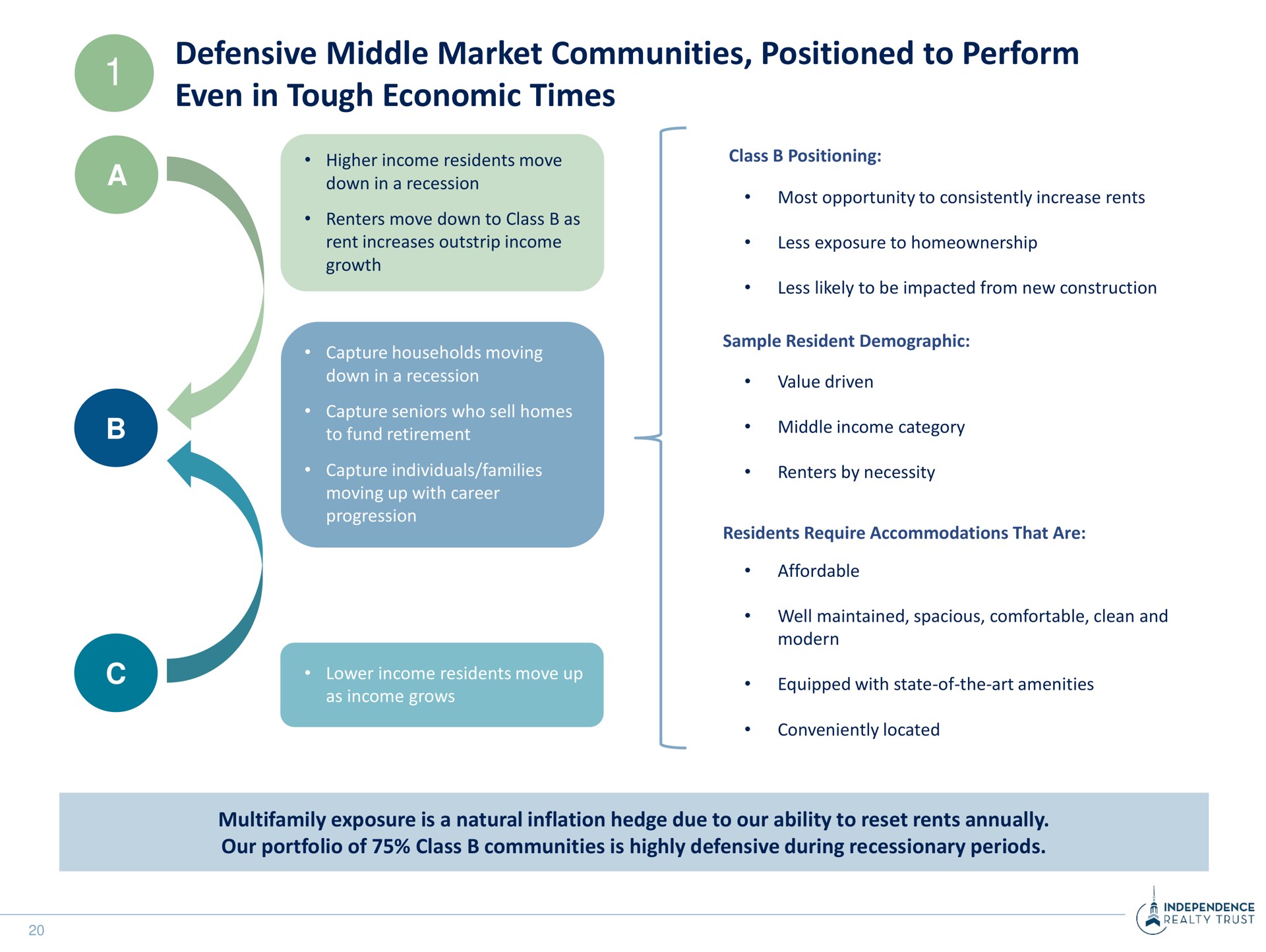 defensive middle market communities positioned to perform even in tough economic times a | Independence Realty Trust