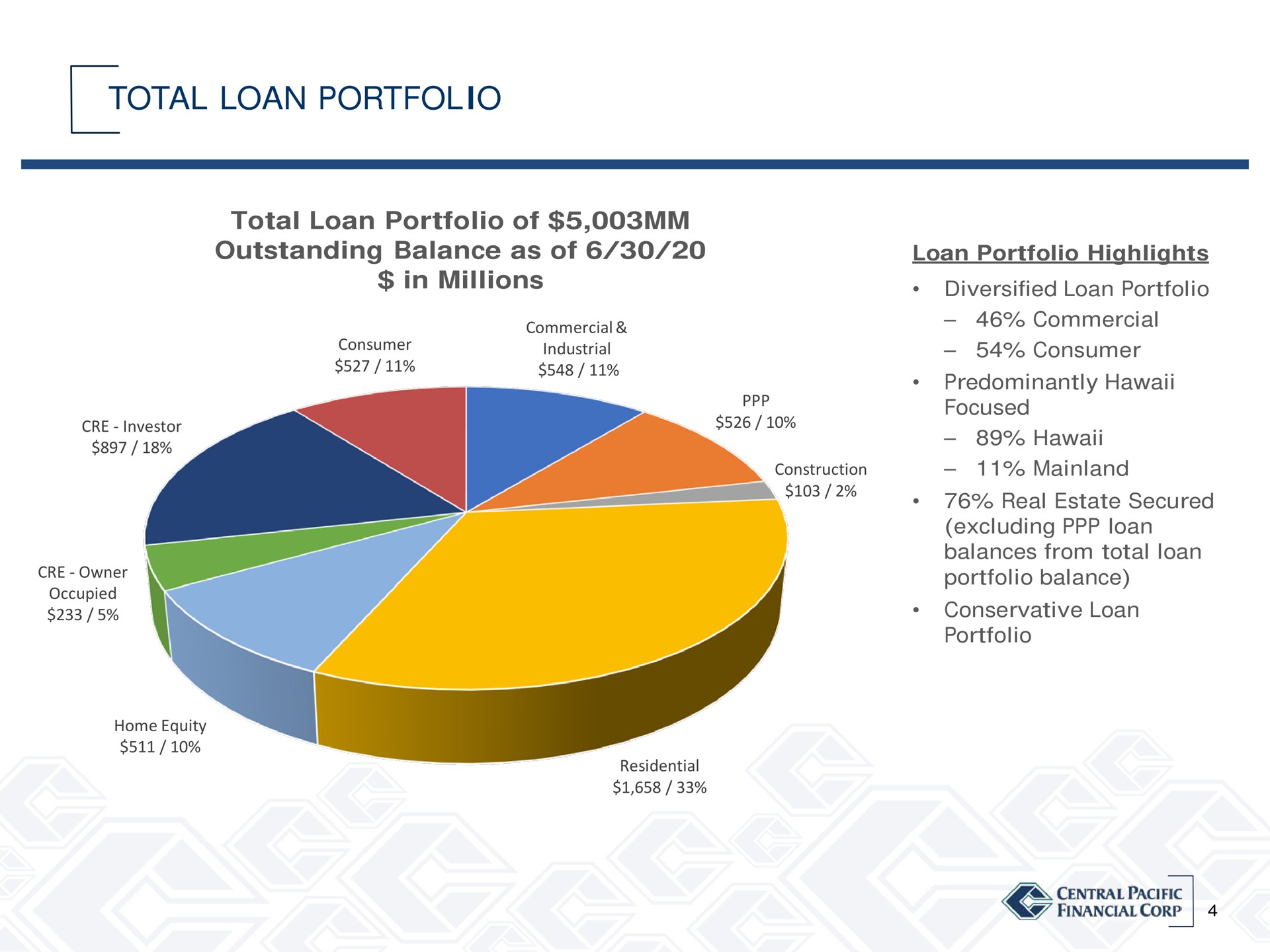 total loan portfolio | Central Pacific Financial