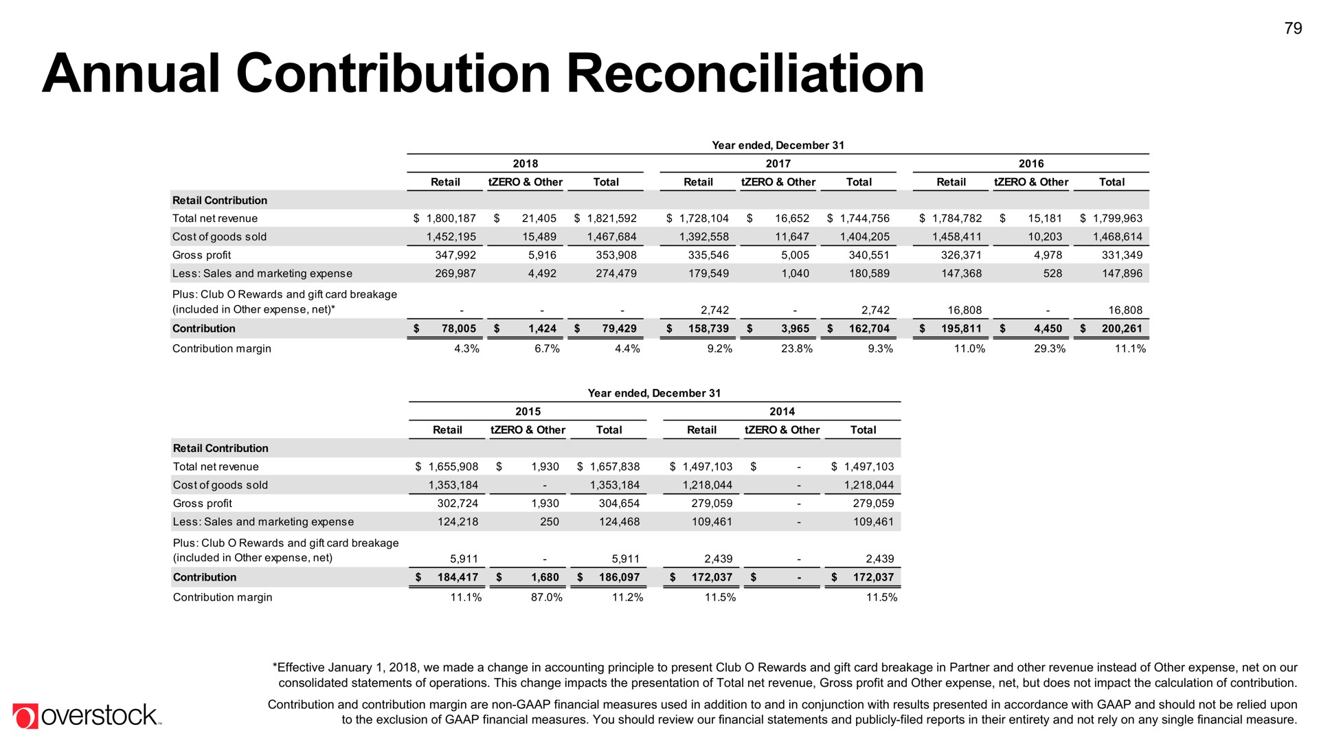 annual contribution reconciliation | Overstock