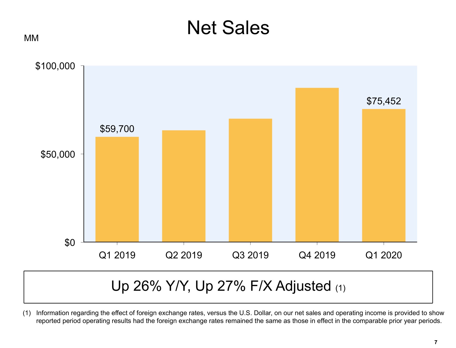 net sales up up adjusted | Amazon