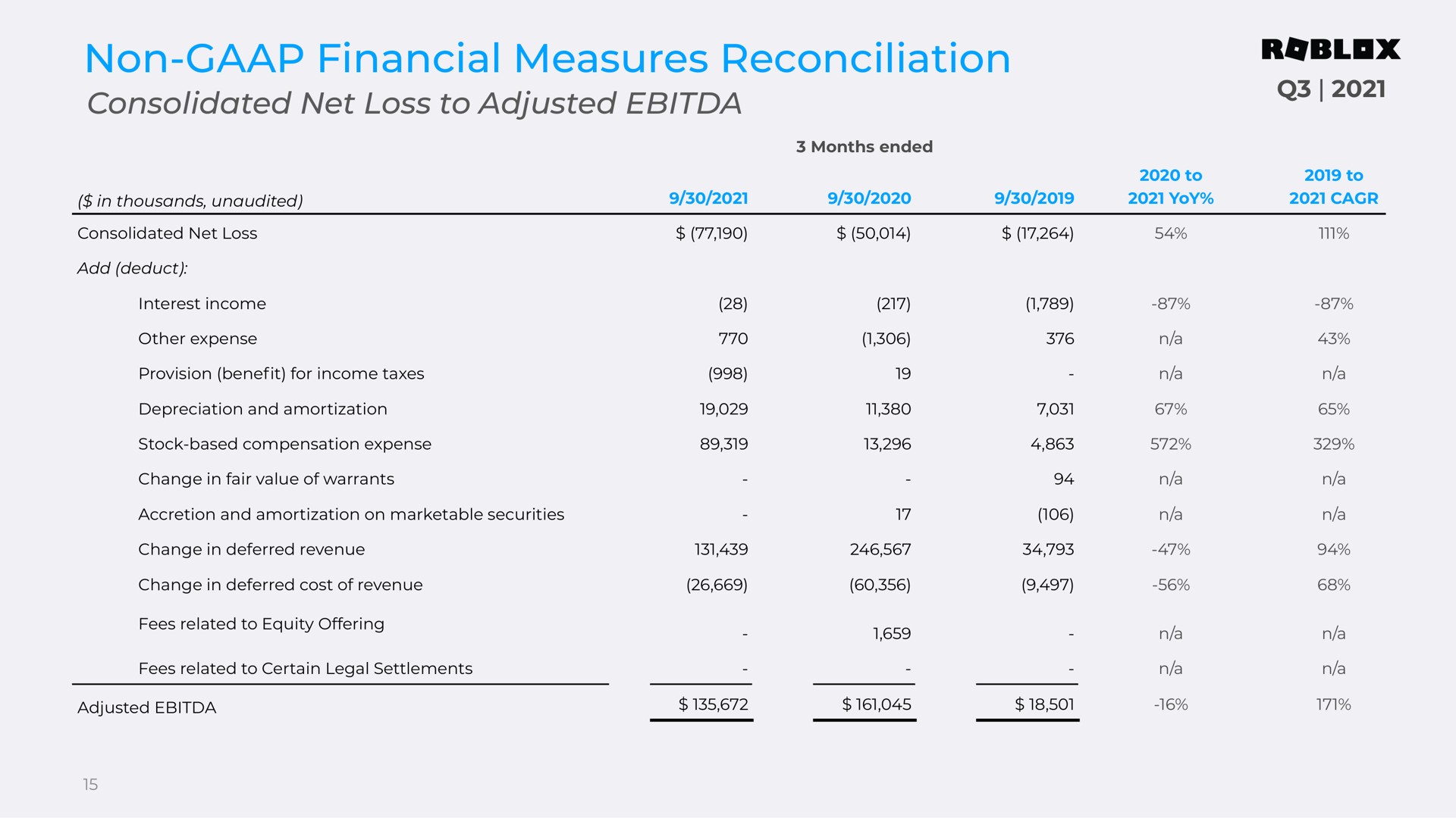 non financial measures reconciliation consolidated net loss to adjusted updated | Roblox