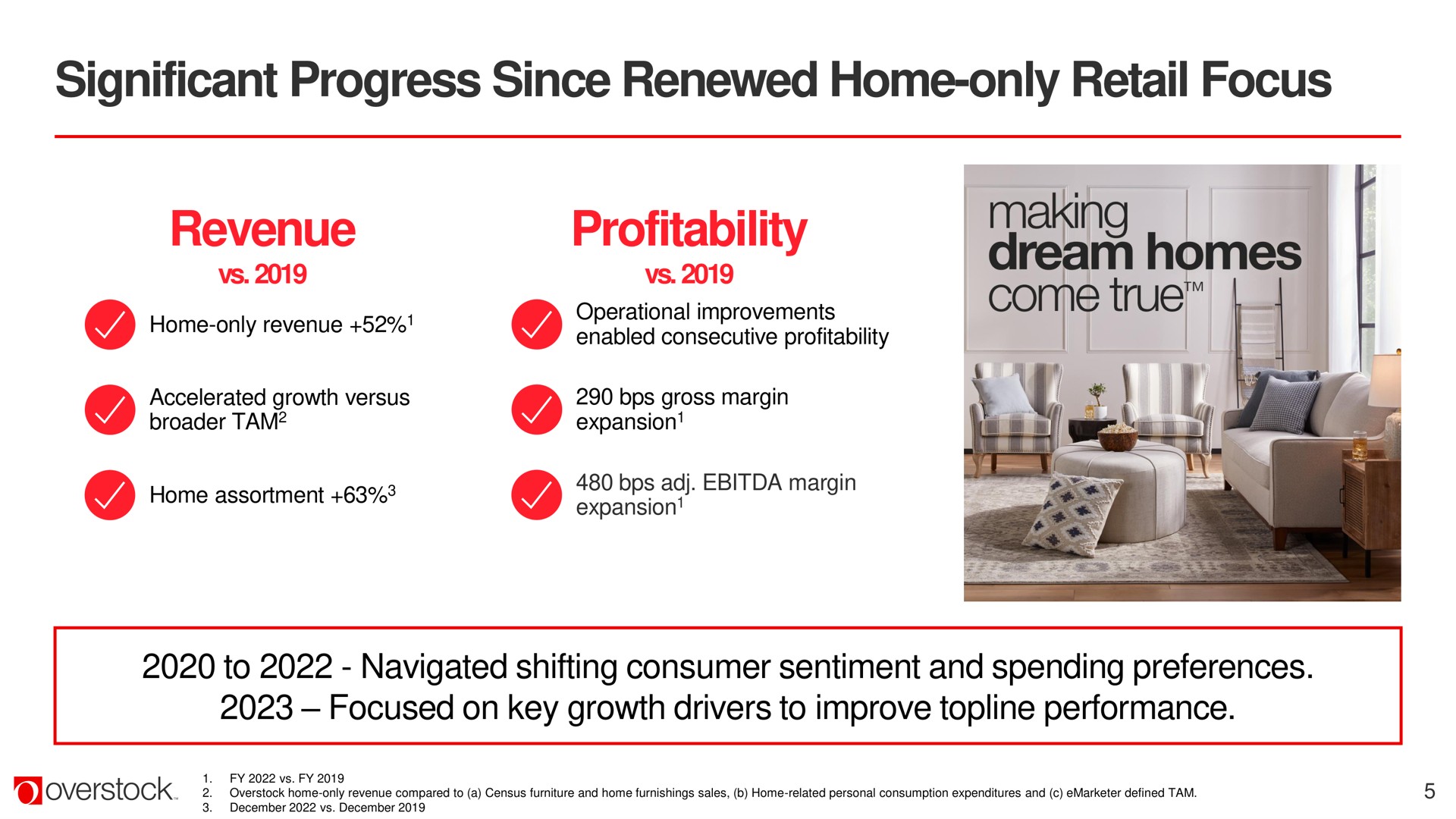 significant progress since renewed home only retail focus revenue profitability | Overstock