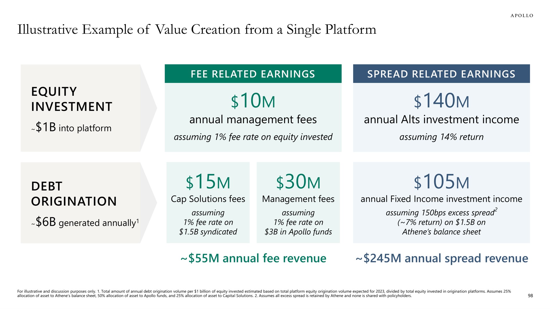 illustrative example of value creation from a single platform | Apollo Global Management