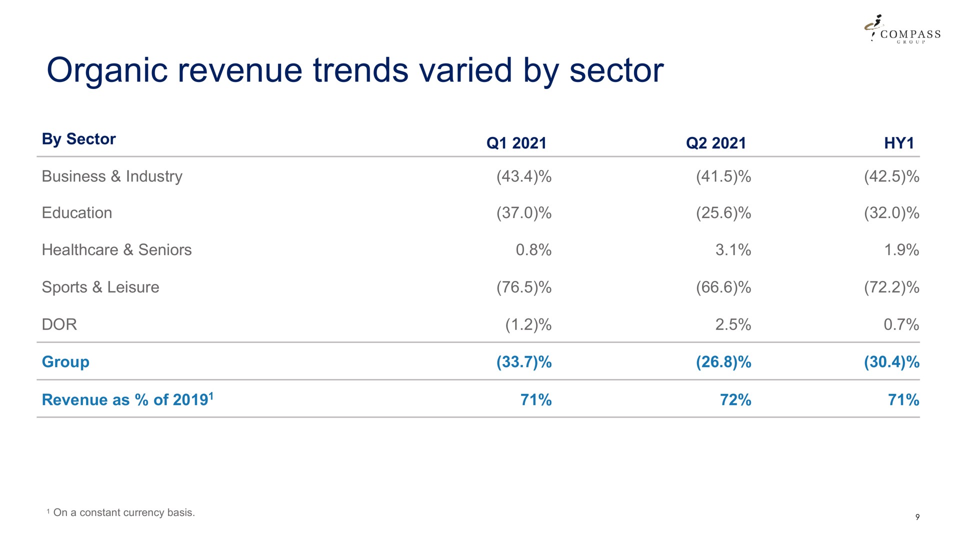 organic revenue trends varied by sector | Compass Group