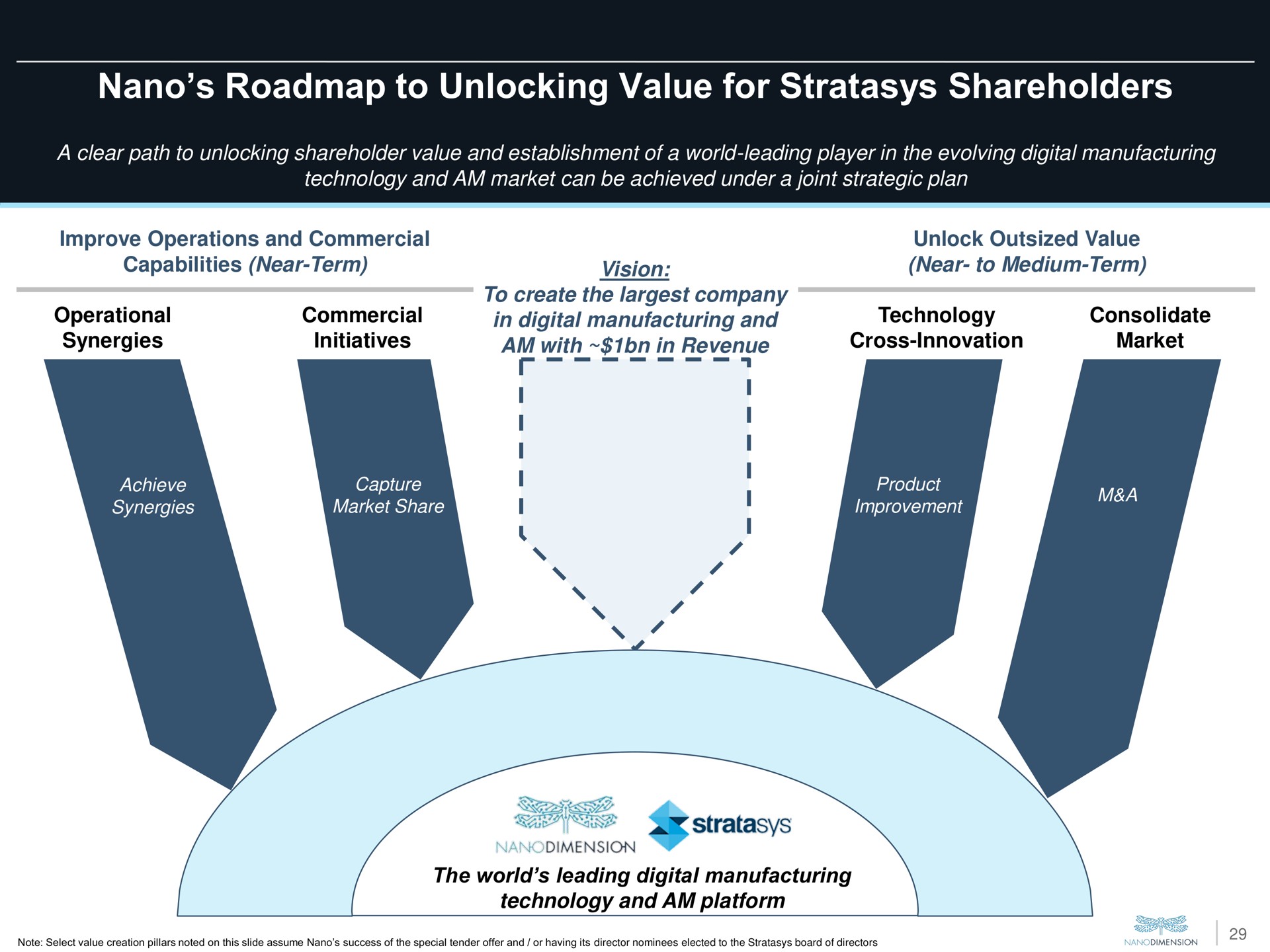to unlocking value for shareholders | Nano Dimension