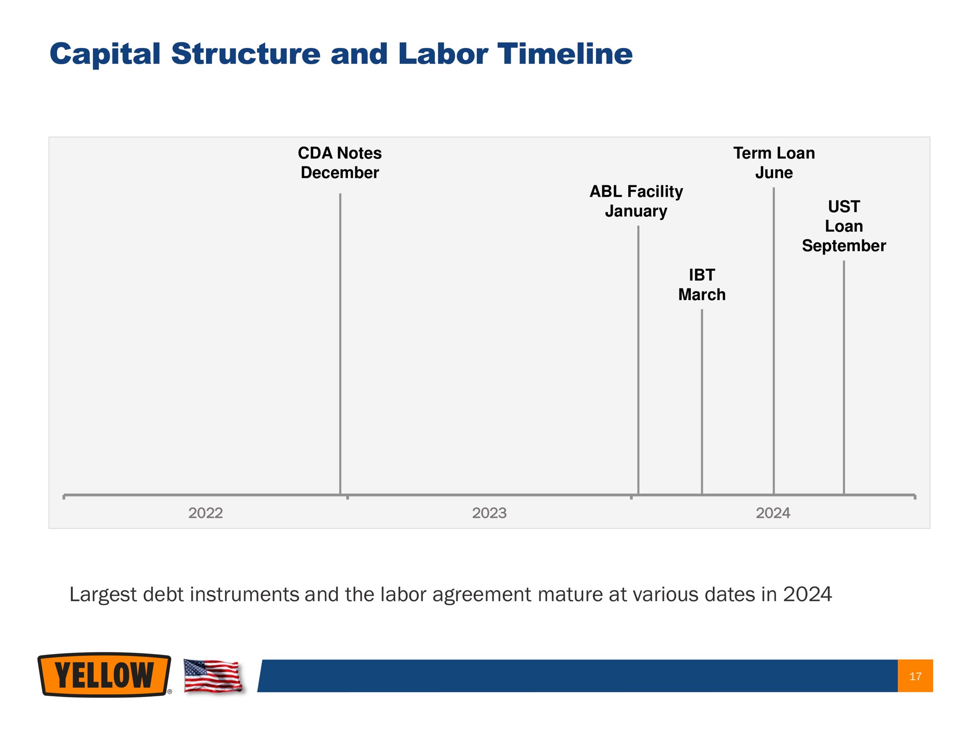 capital structure and labor debt instruments and the labor agreement mature at various dates in | Yellow Corporation