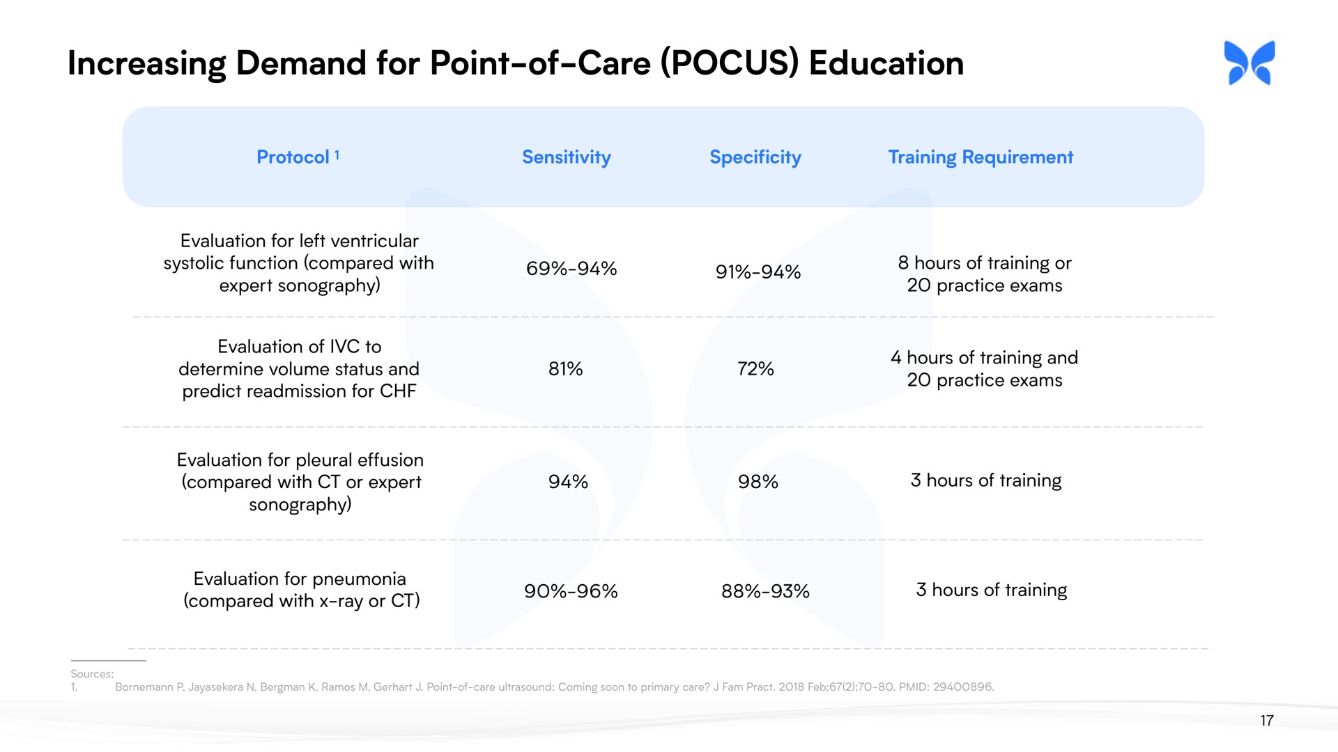increasing demand for point of care education | Butterfly