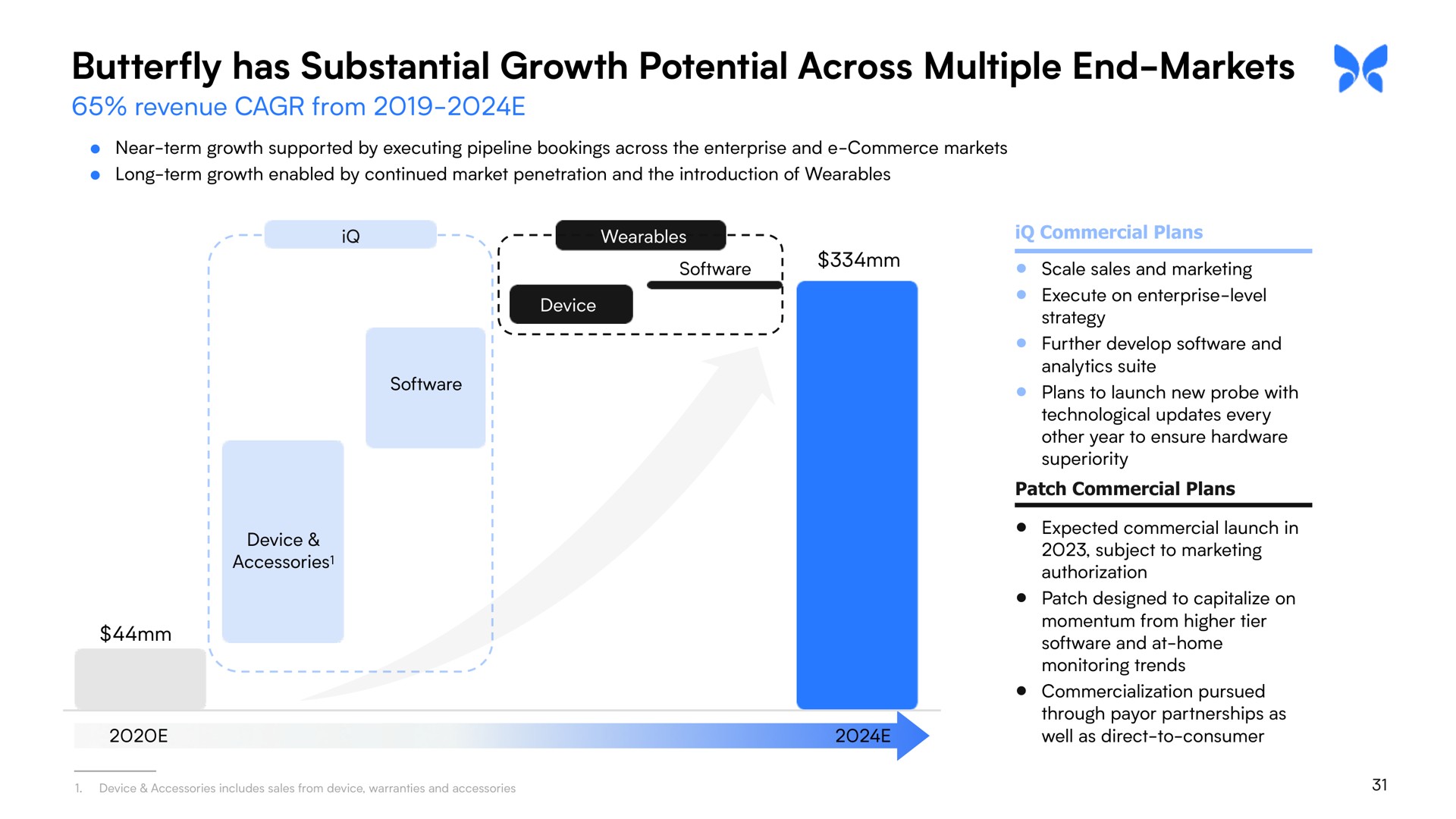 butterfly has substantial growth potential across multiple end markets | Butterfly