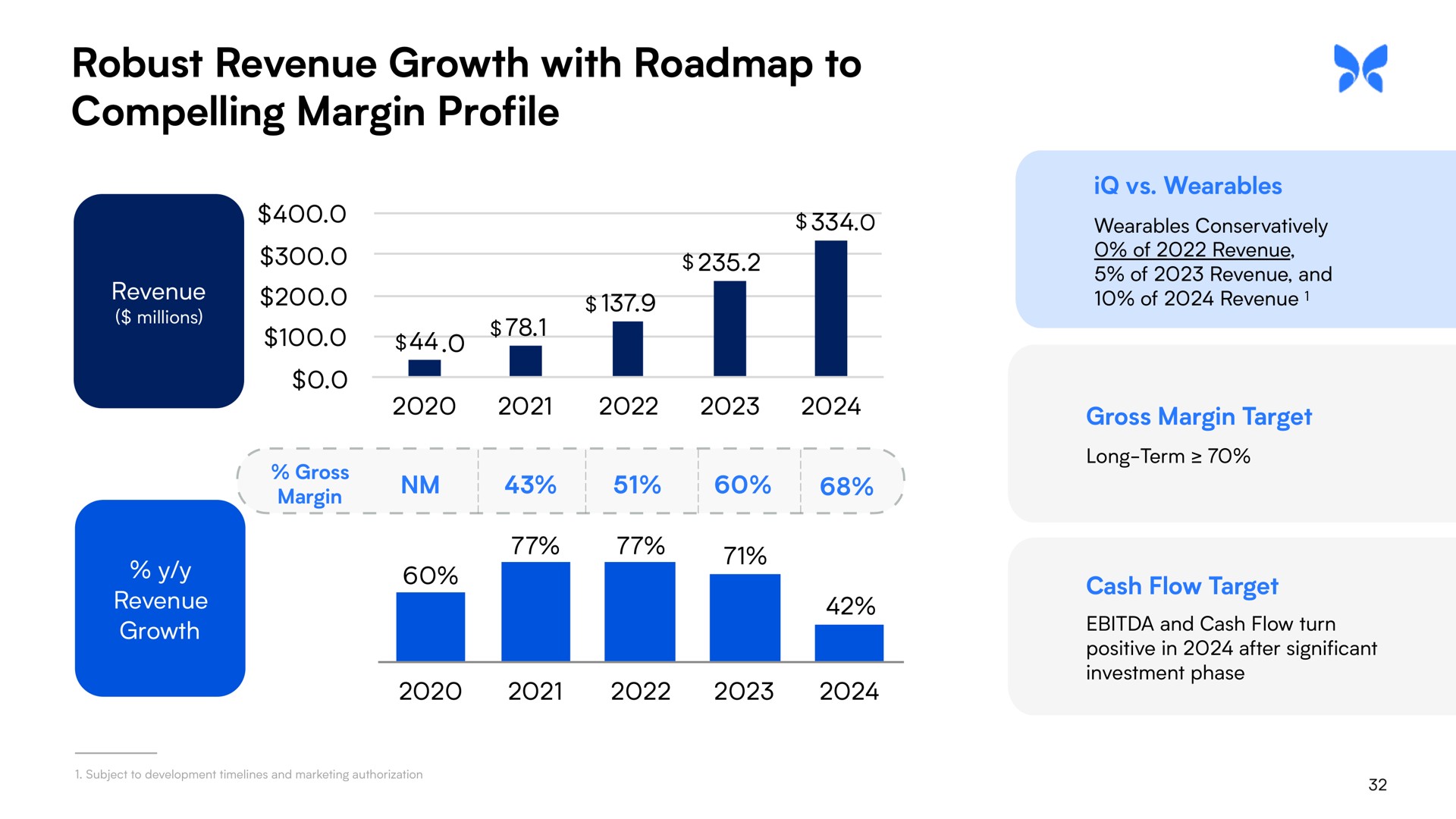 robust revenue growth with to compelling margin profile | Butterfly