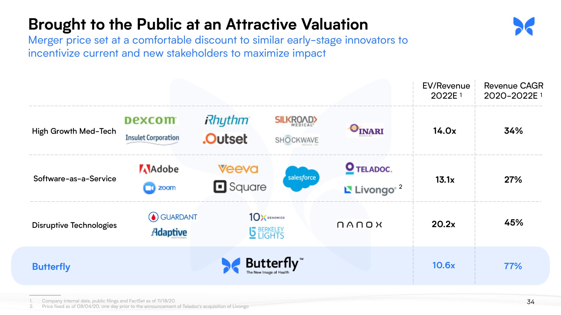 brought to the public at an attractive valuation rhythm adobe | Butterfly