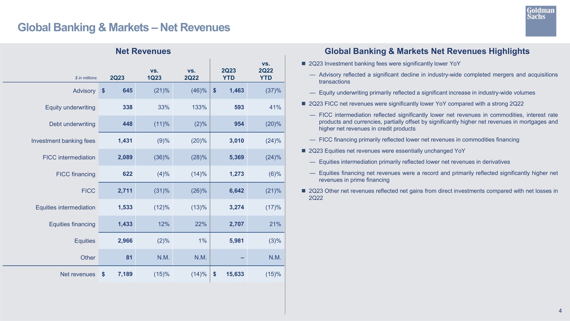 global banking markets net revenues net revenues global banking markets net revenues highlights | Goldman Sachs