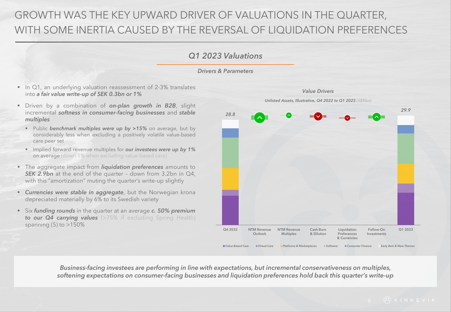 growth was the key upward driver of valuations in the quarter with some inertia caused by the reversal of liquidation preferences | Kinnevik