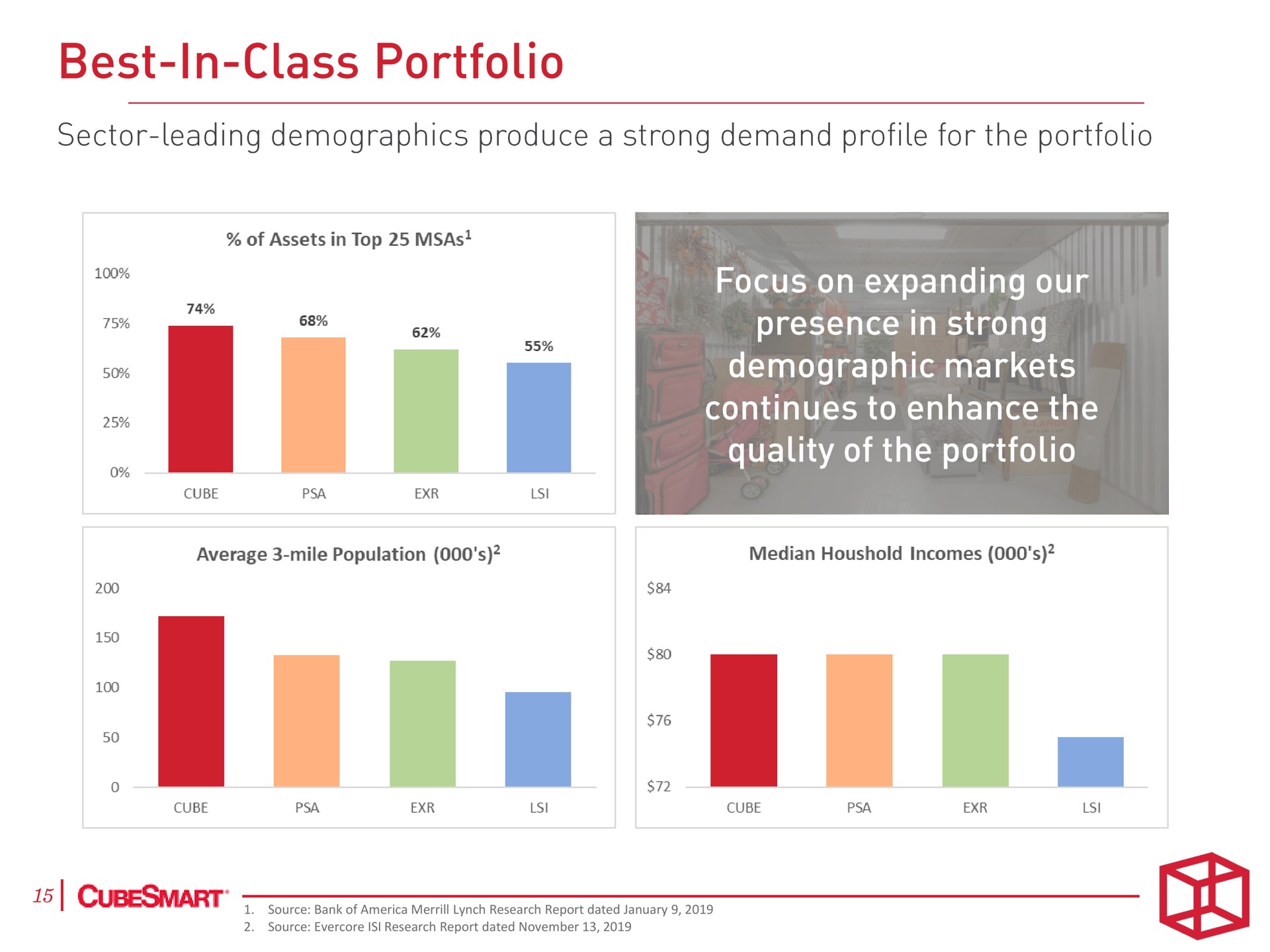 best in class portfolio focus on expanding our presence in strong demographic markets continues to enhance the me | CubeSmart