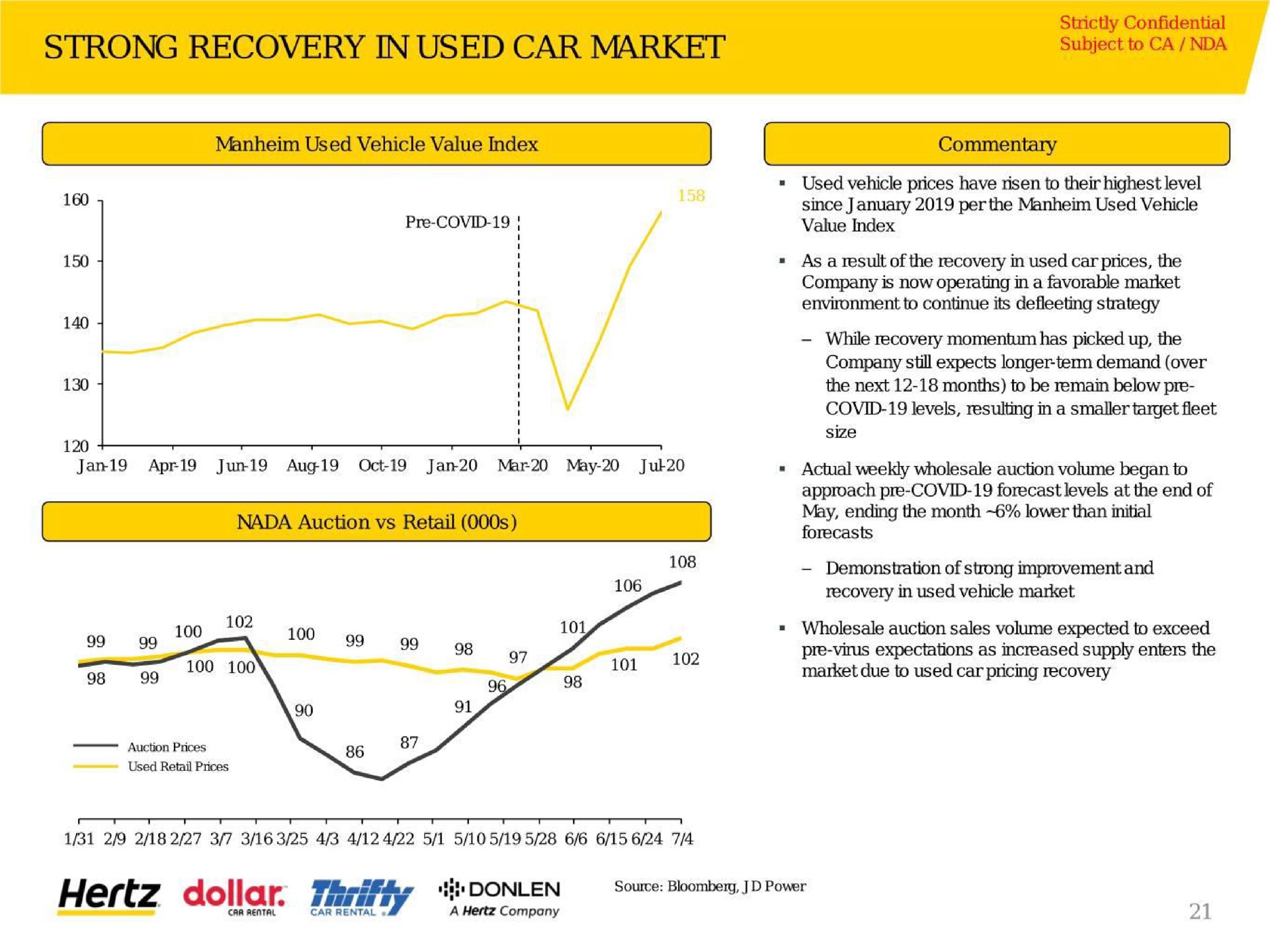 strong recovery in used car market subject to auction retail a a hertz dollar thrifty on a | Hertz