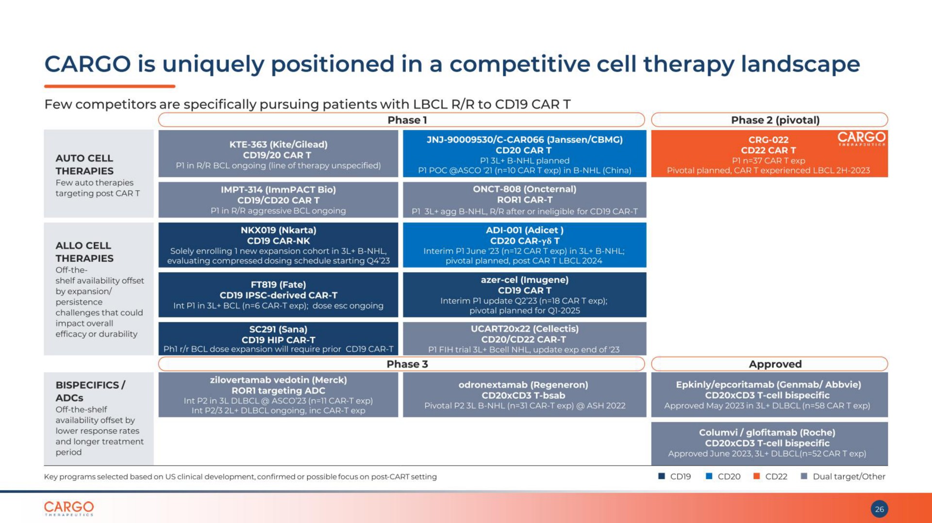 cargo is uniquely positioned in a competitive cell therapy landscape | CARGO Therapeutics