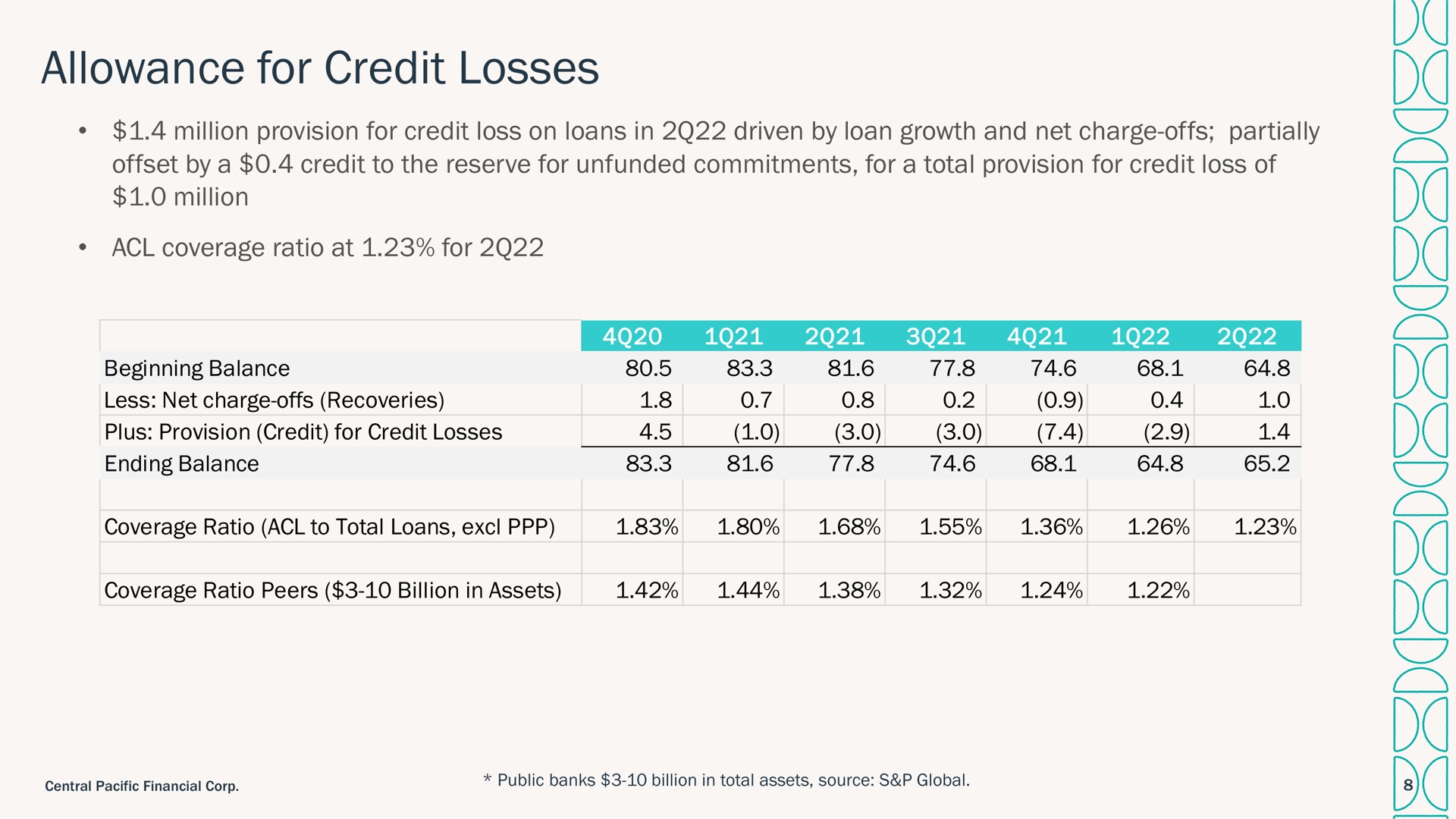 allowance for credit losses | Central Pacific Financial