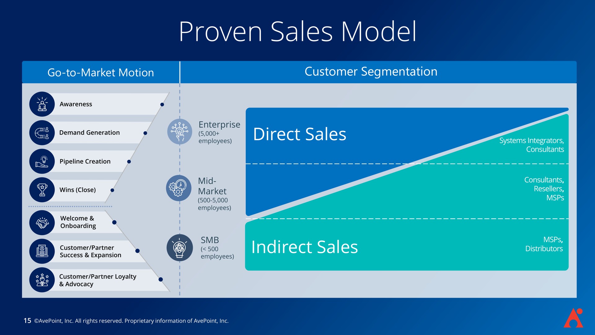 proven sales model | AvePoint