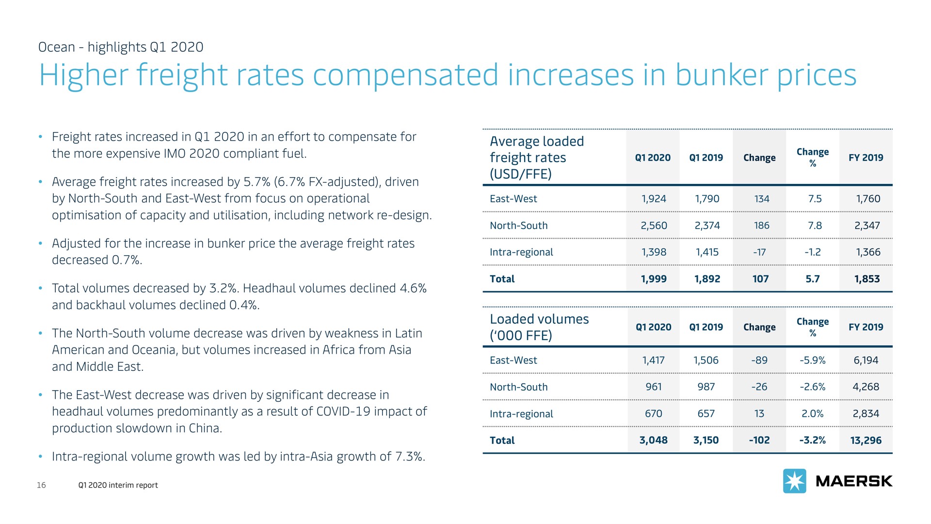 higher freight rates compensated increases in bunker prices | Maersk