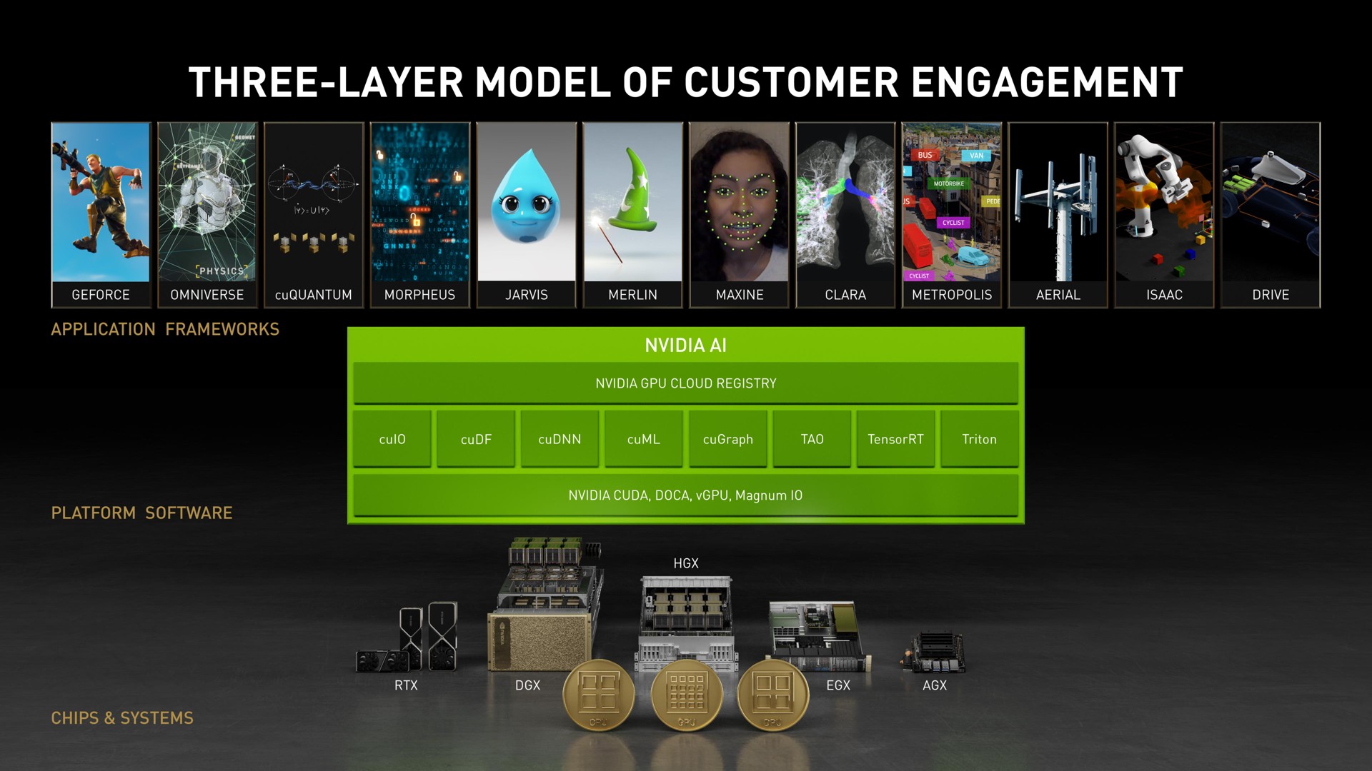 three model of customer | NVIDIA