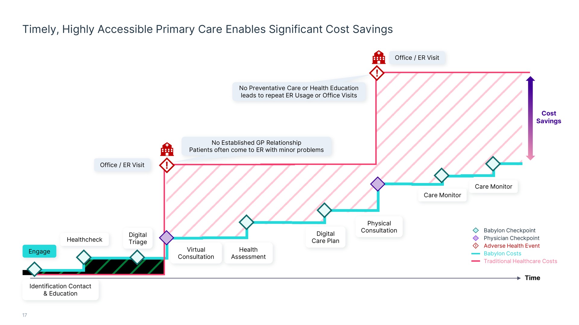timely highly accessible primary care enables significant cost savings engage virtual health | Babylon
