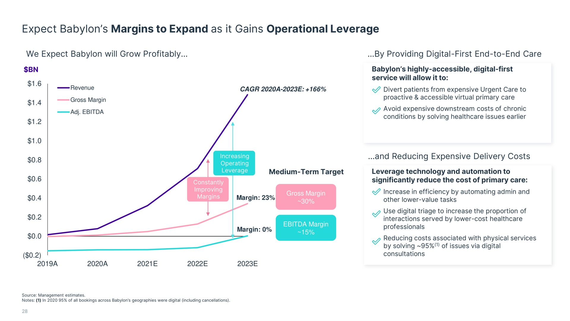 expect margins to expand as it gains operational leverage | Babylon