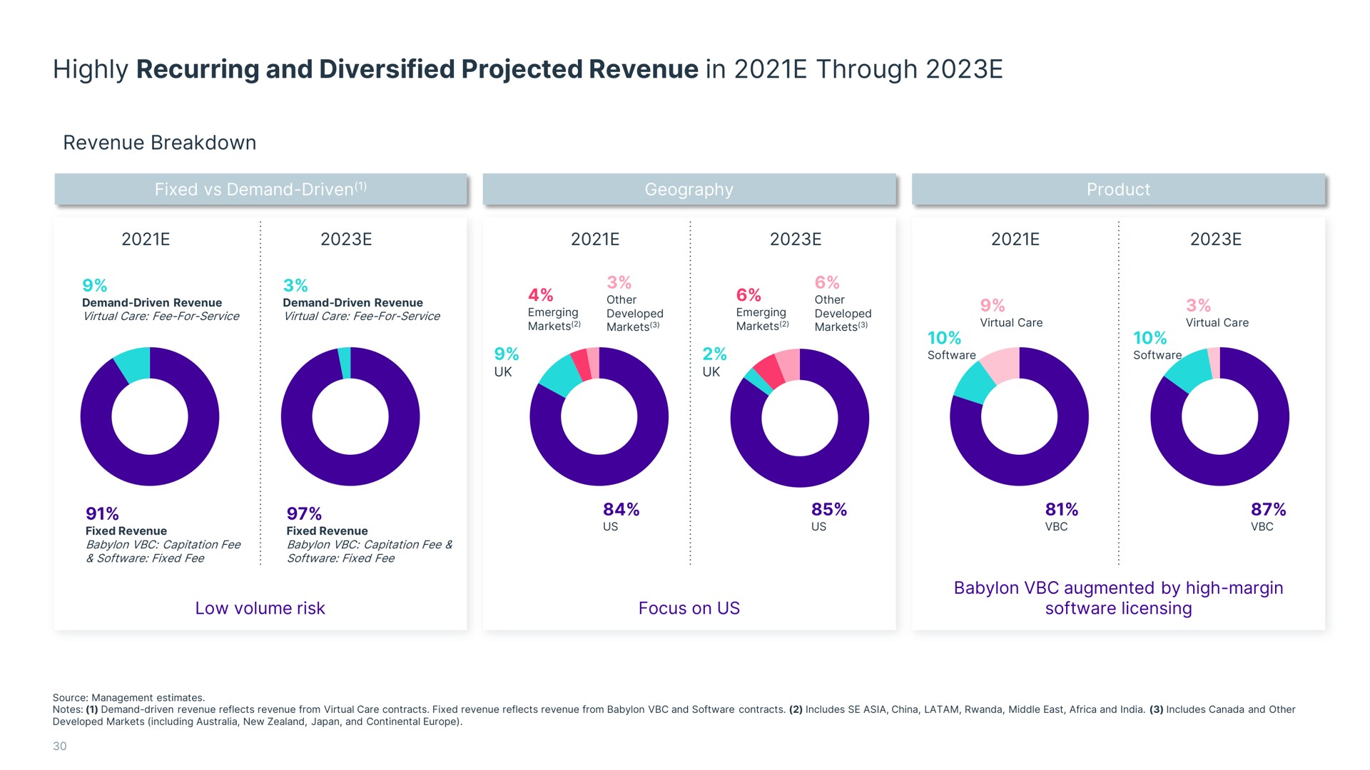 highly recurring and diversified projected revenue in through | Babylon