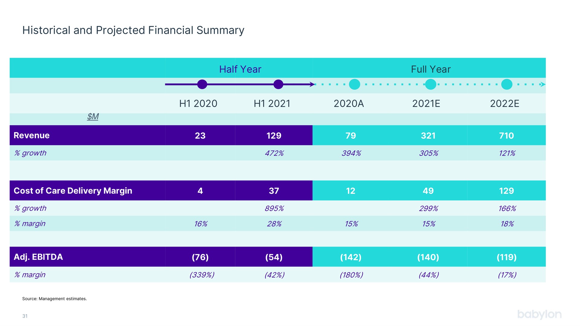 historical and projected financial summary | Babylon