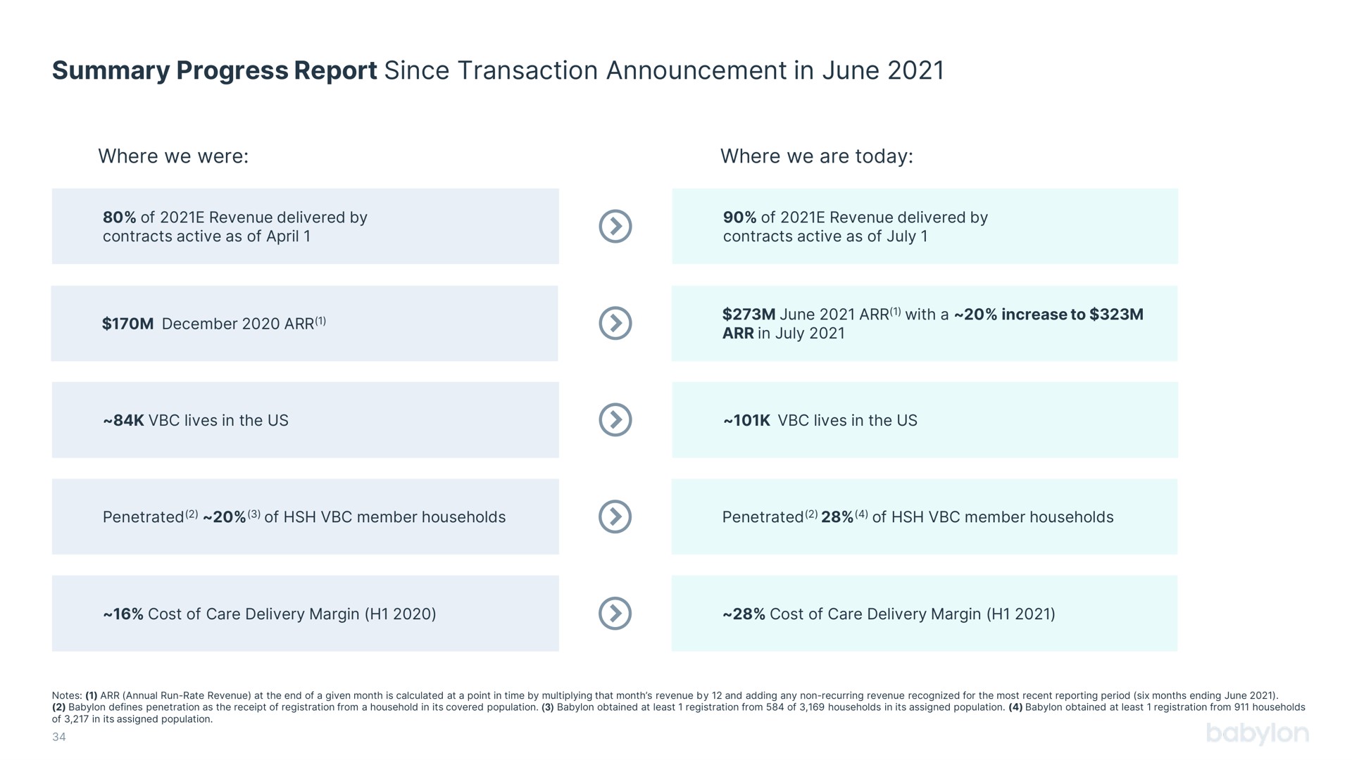 summary progress report since transaction announcement in june | Babylon