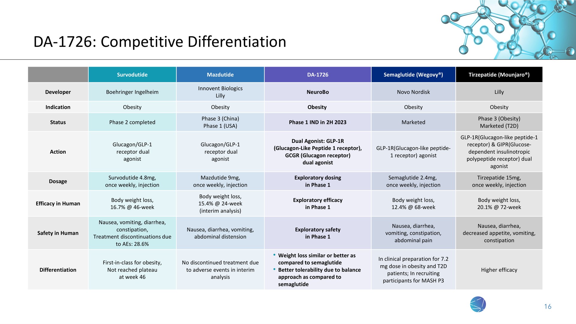 competitive differentiation | NeuroBo Pharmaceuticals