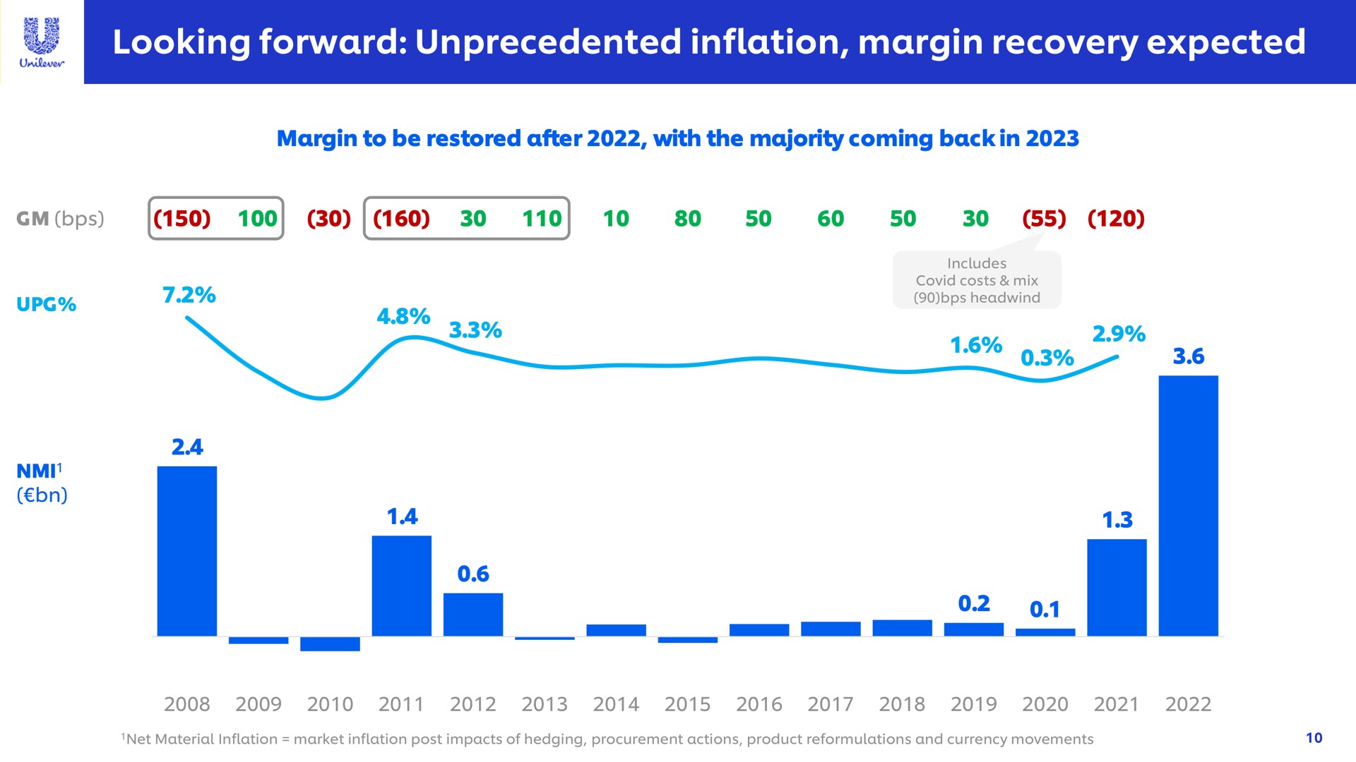 looking forward unprecedented inflation margin recovery expected | Unilever