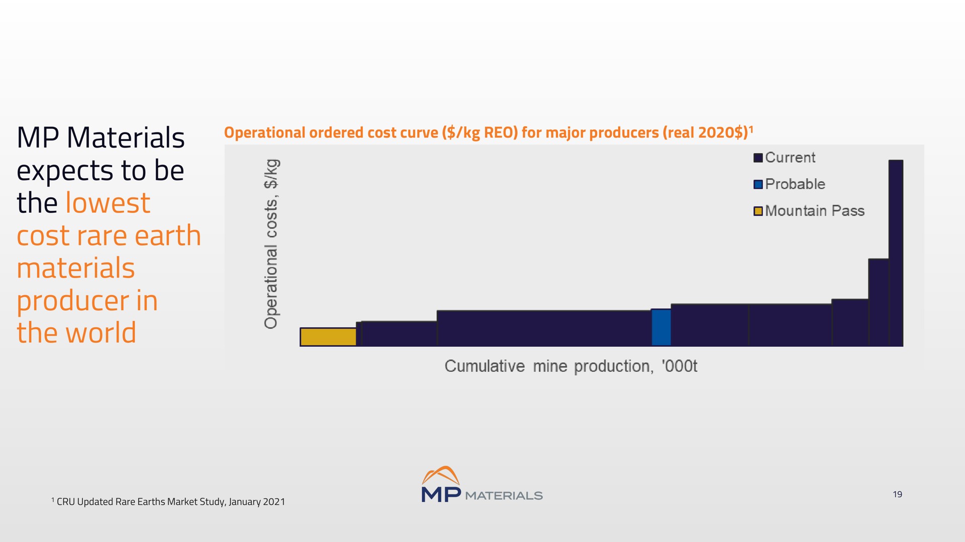 materials expects to be the cost rare earth materials producer in the world | MP Materials