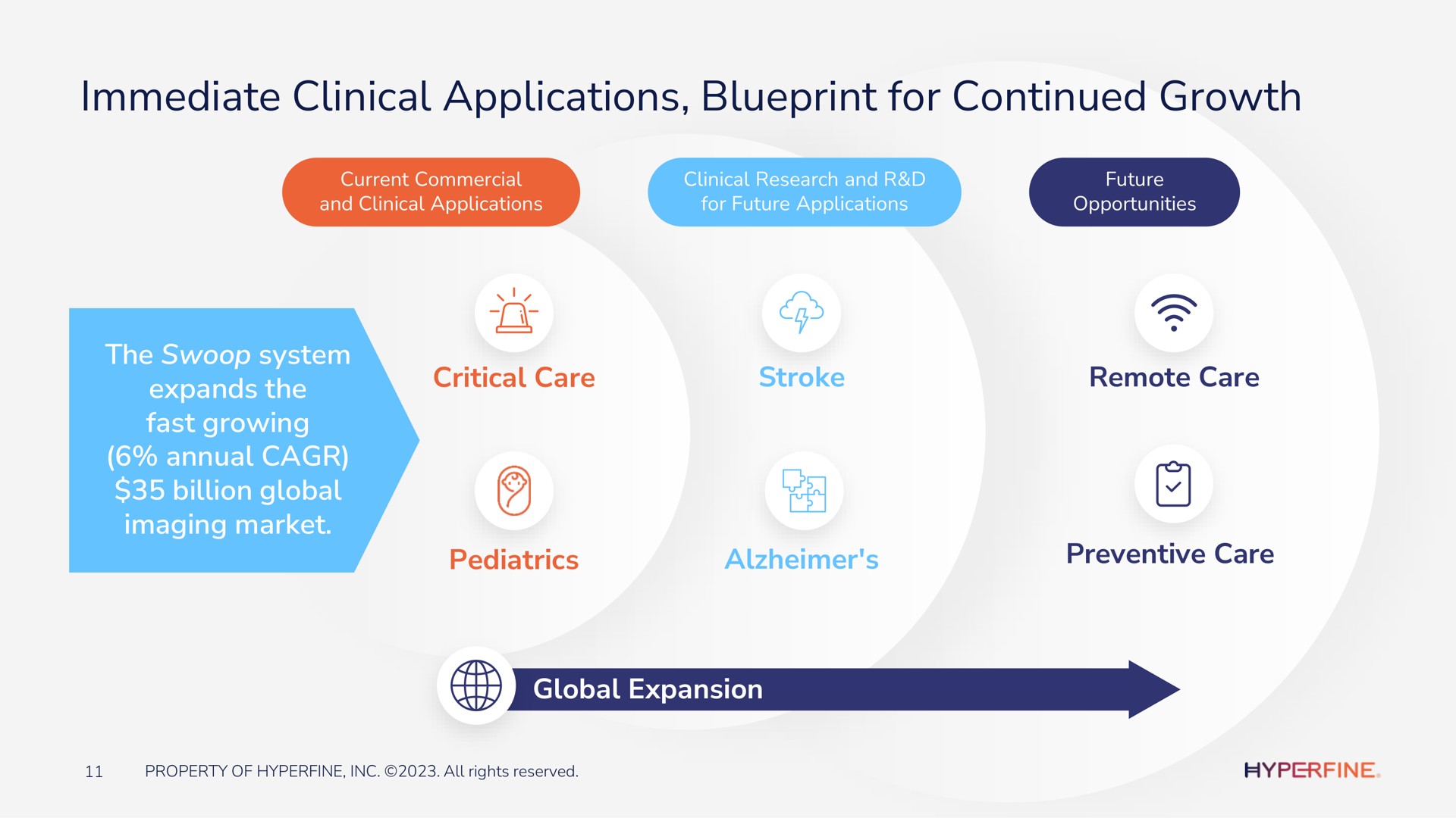 immediate clinical applications blueprint for continued growth the swoop system expands the fast growing annual billion global imaging market critical care stroke remote care pediatrics preventive care global expansion if nuts | Hyperfine
