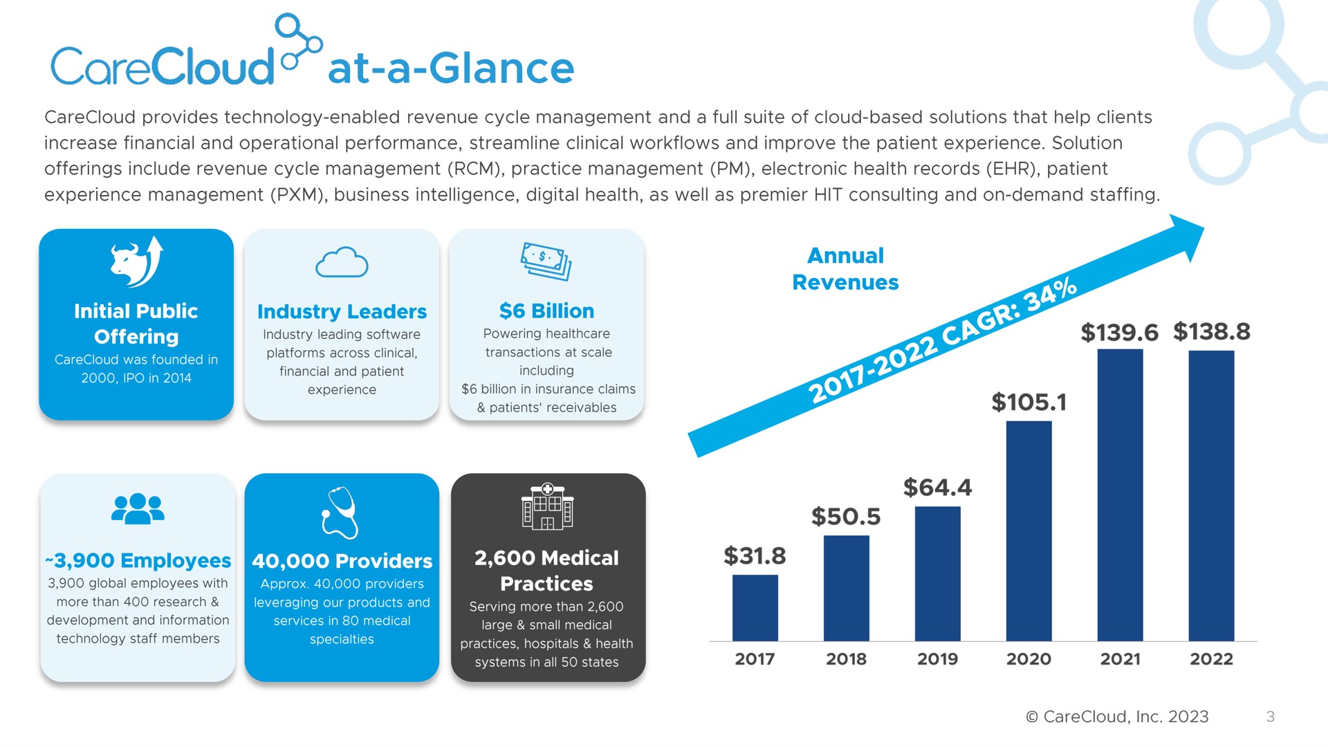 at a glance a annual medical | CareCloud