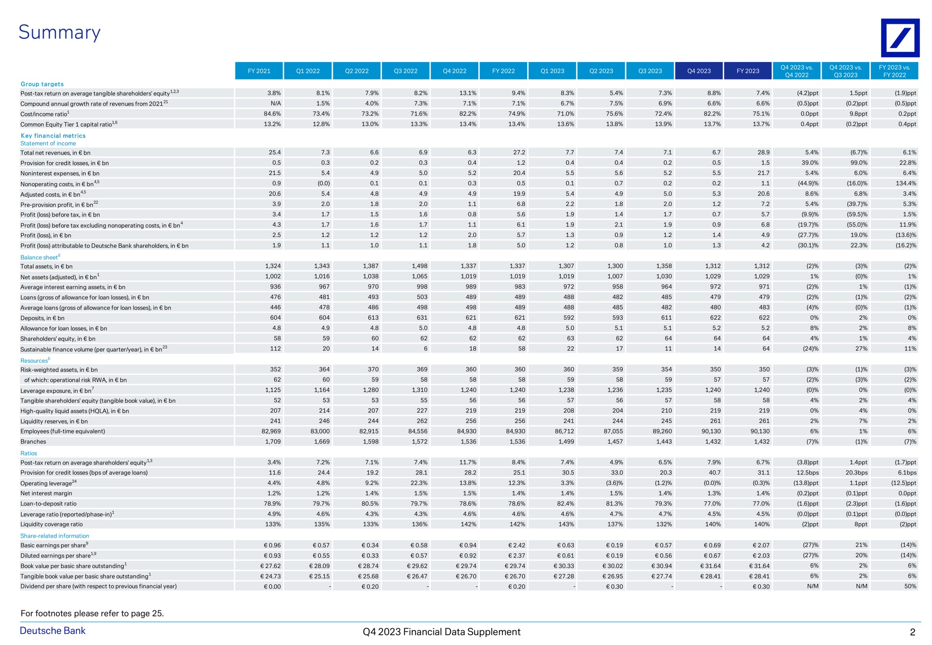 summary bank financial data supplement | Deutsche Bank