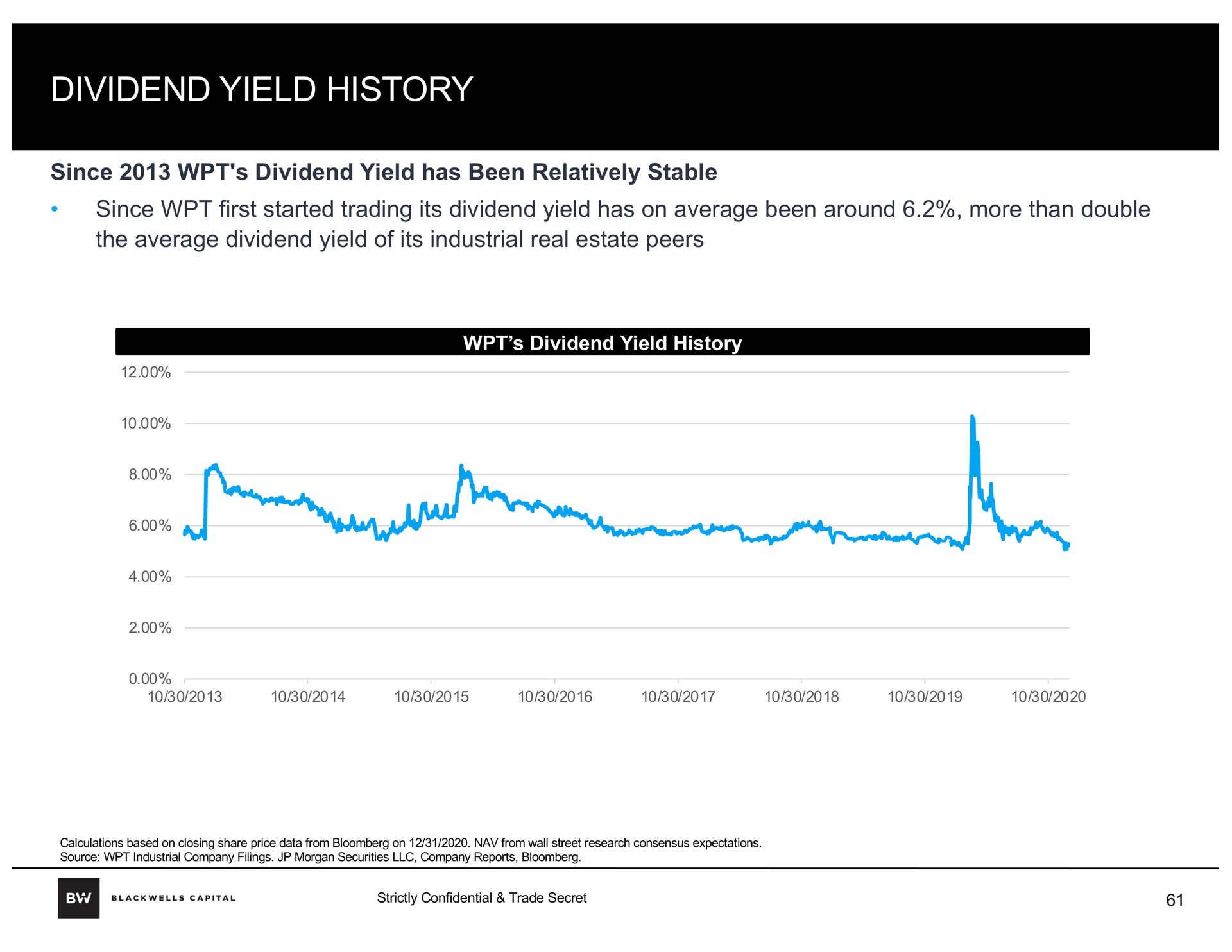 dividend yield history | Blackwells Capital
