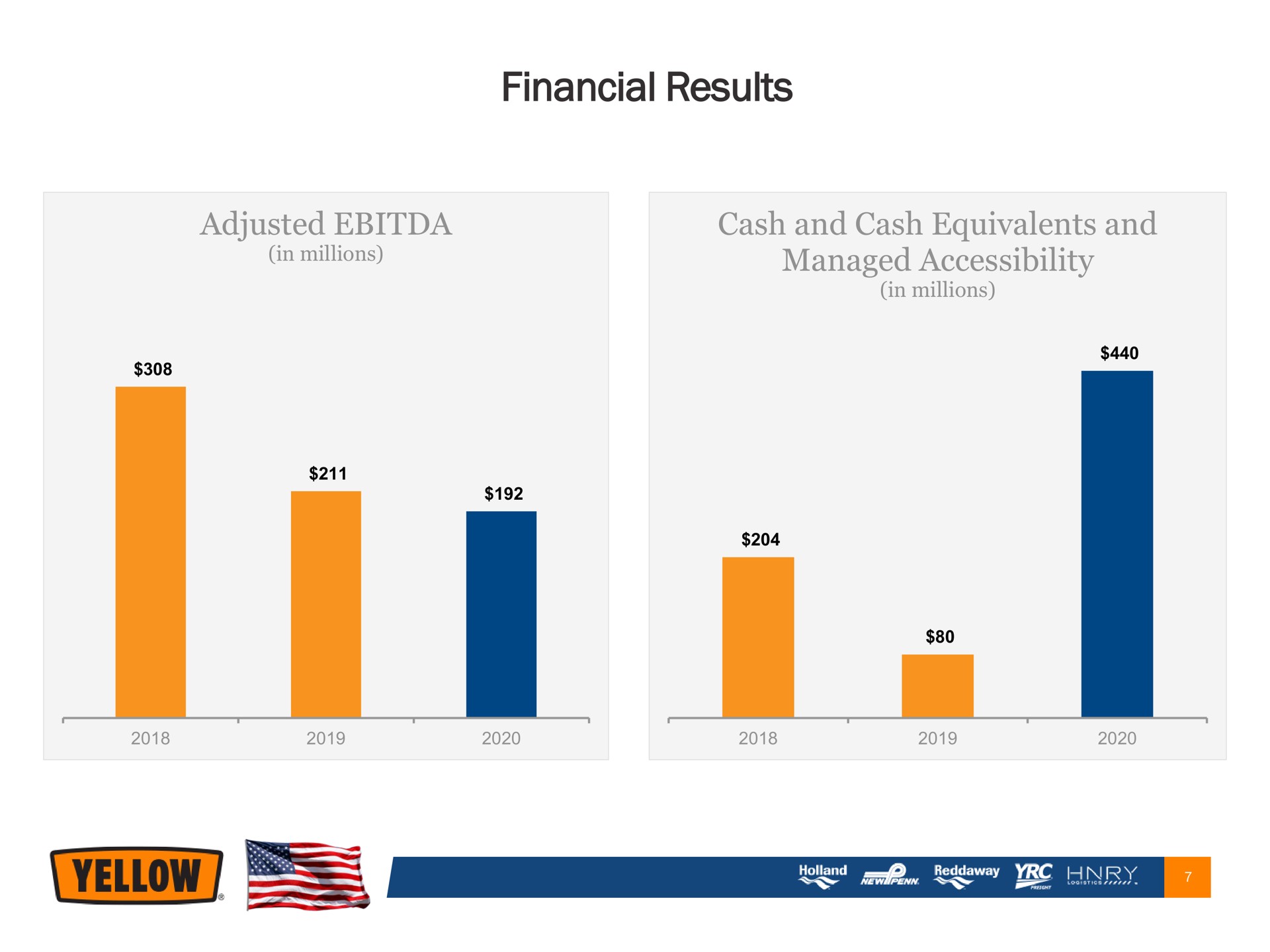 financial results adjusted cash and cash equivalents and managed accessibility in sulla | Yellow Corporation