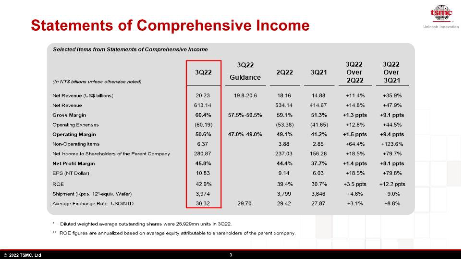 statements of comprehensive income | TSMC