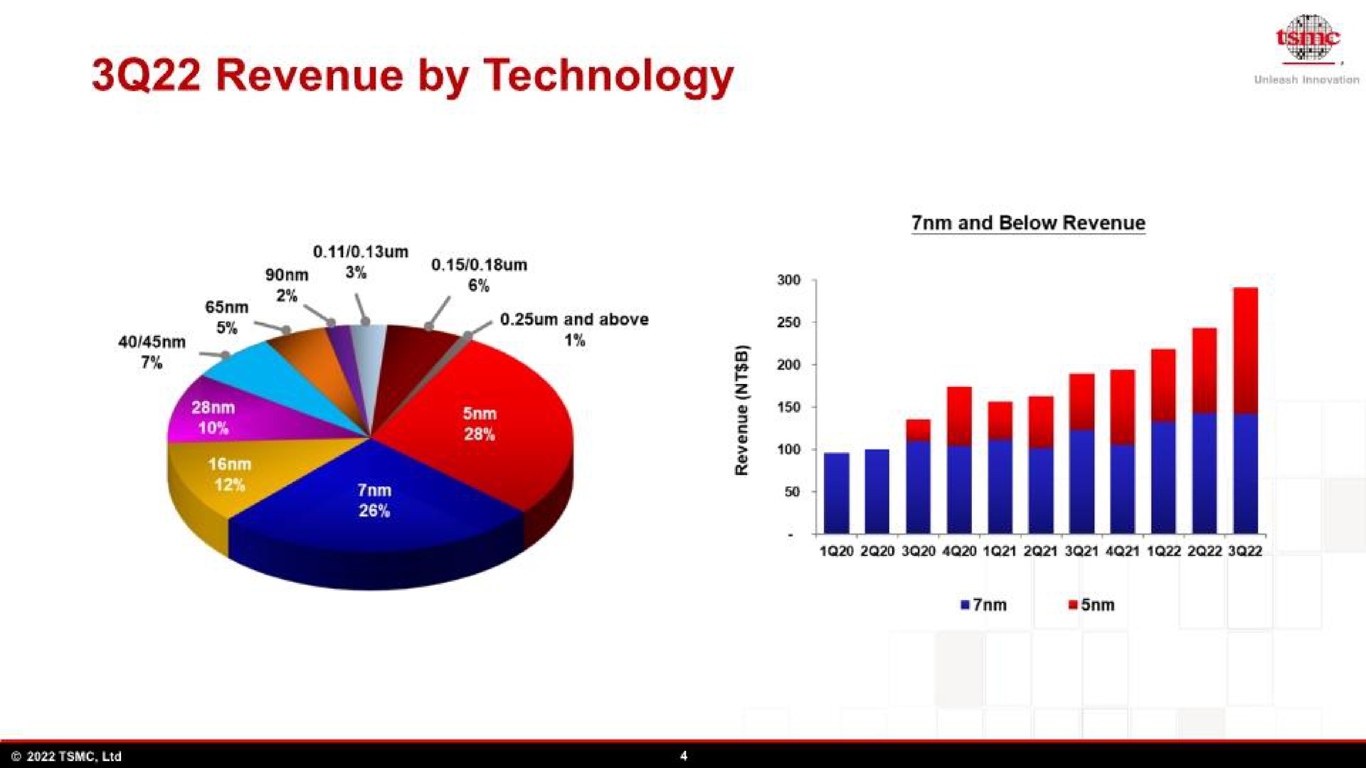 revenue by technology | TSMC